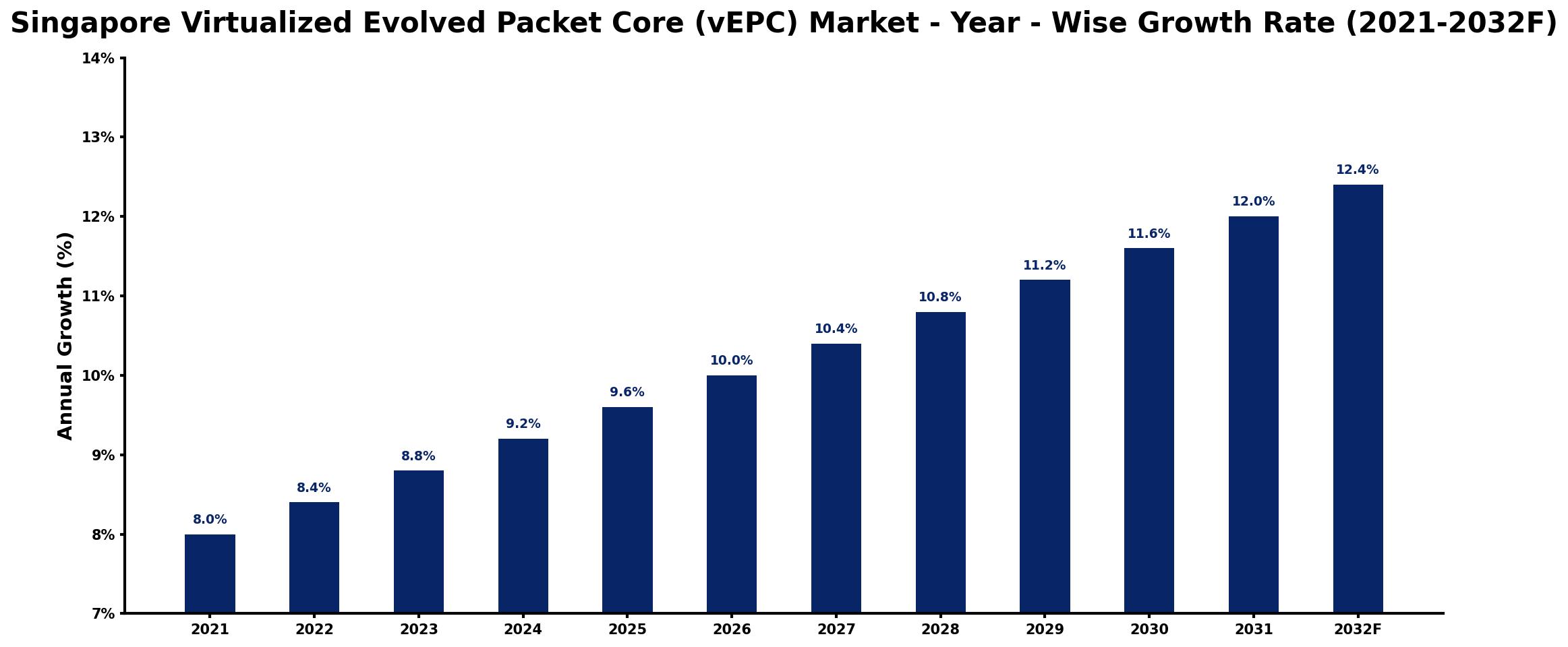 Singapore Virtualized Evolved Packet Core (vEPC) Market Year-wise Growth Rate and Key Drivers