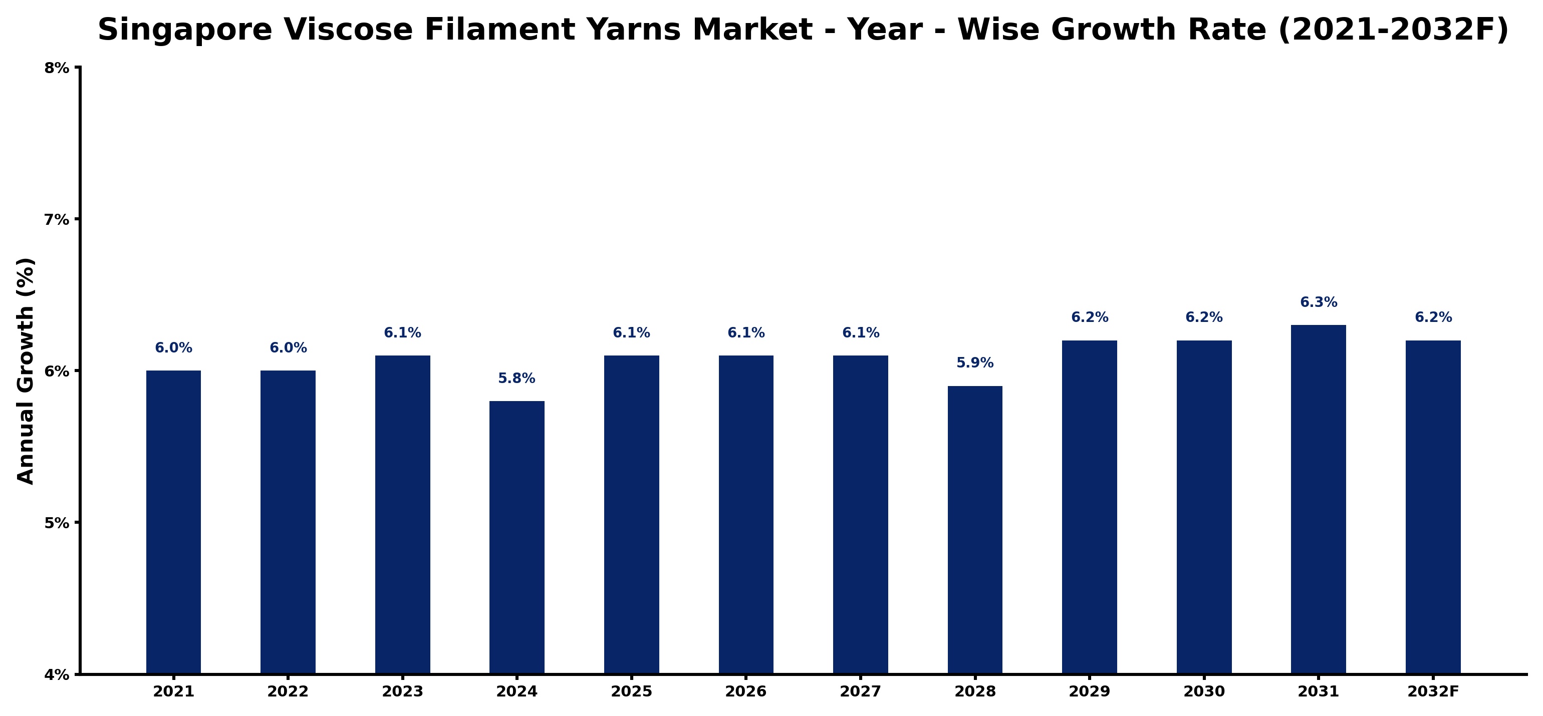 Singapore Viscose Filament Yarns Market Year-wise Growth Rate and Key Drivers