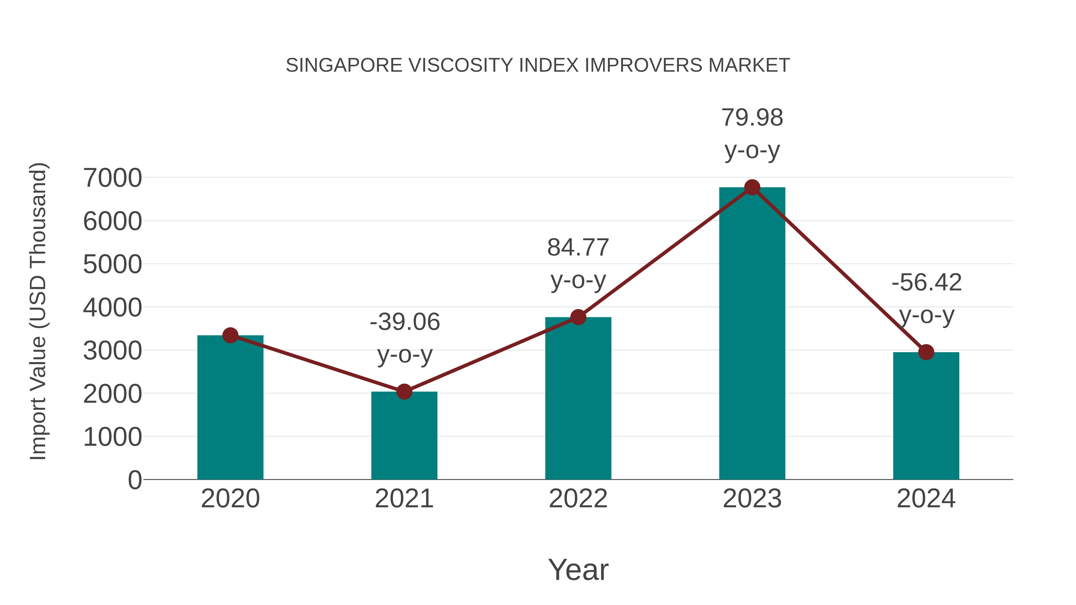  Singapore Viscosity Index Improvers Market: Import Trend Analysis
