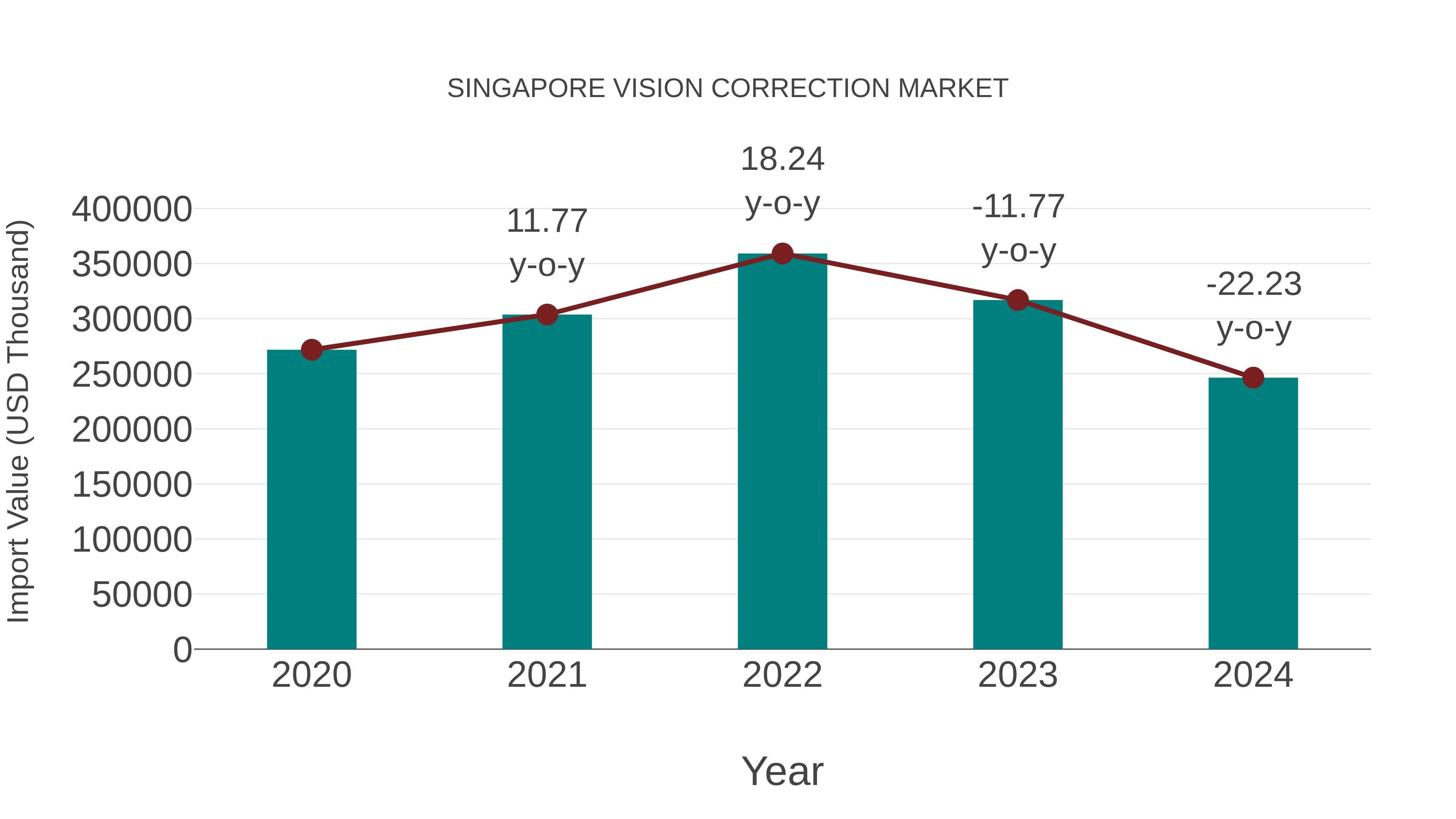 Singapore Vision Correction Market: Import Trend Analysis