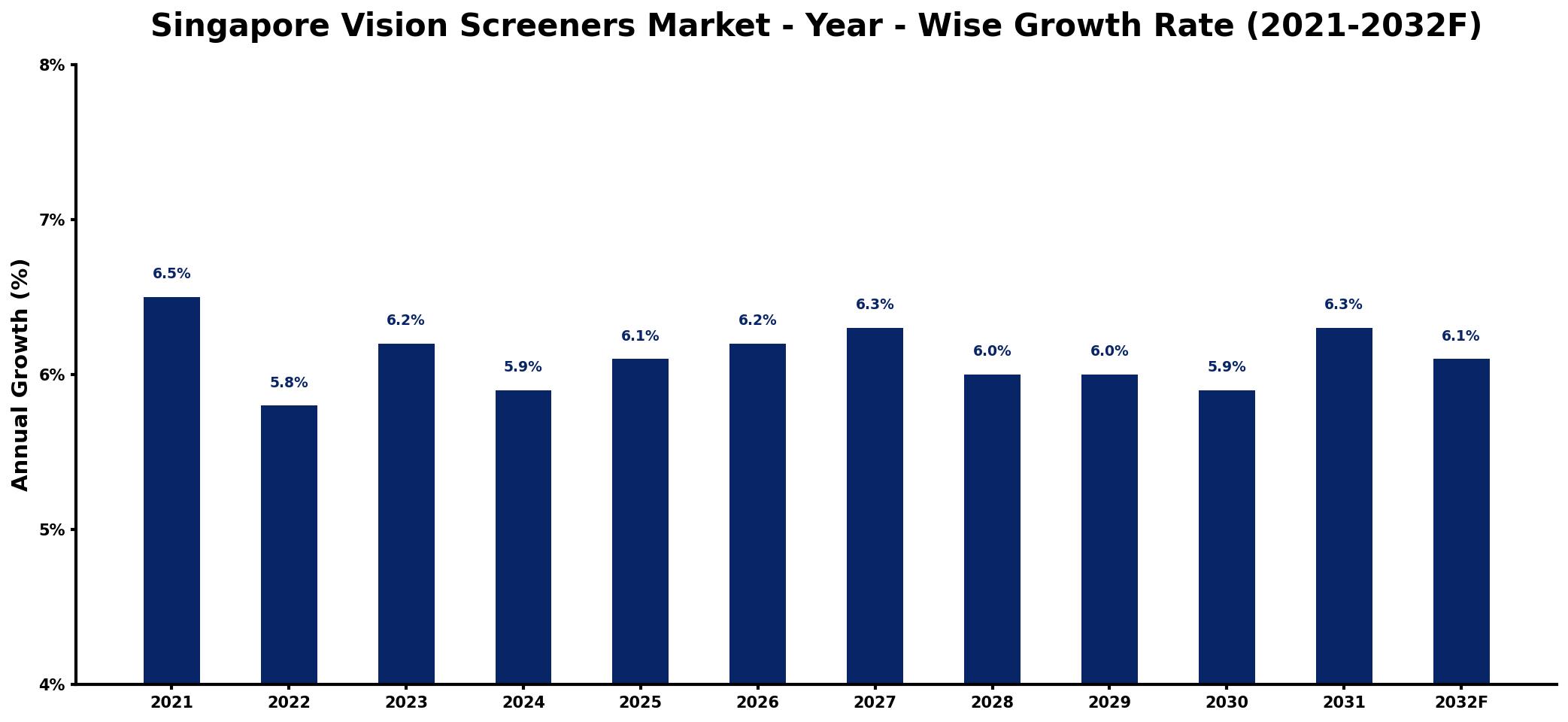 Singapore Vision Screeners Market Year-wise Growth Rate and Key Drivers