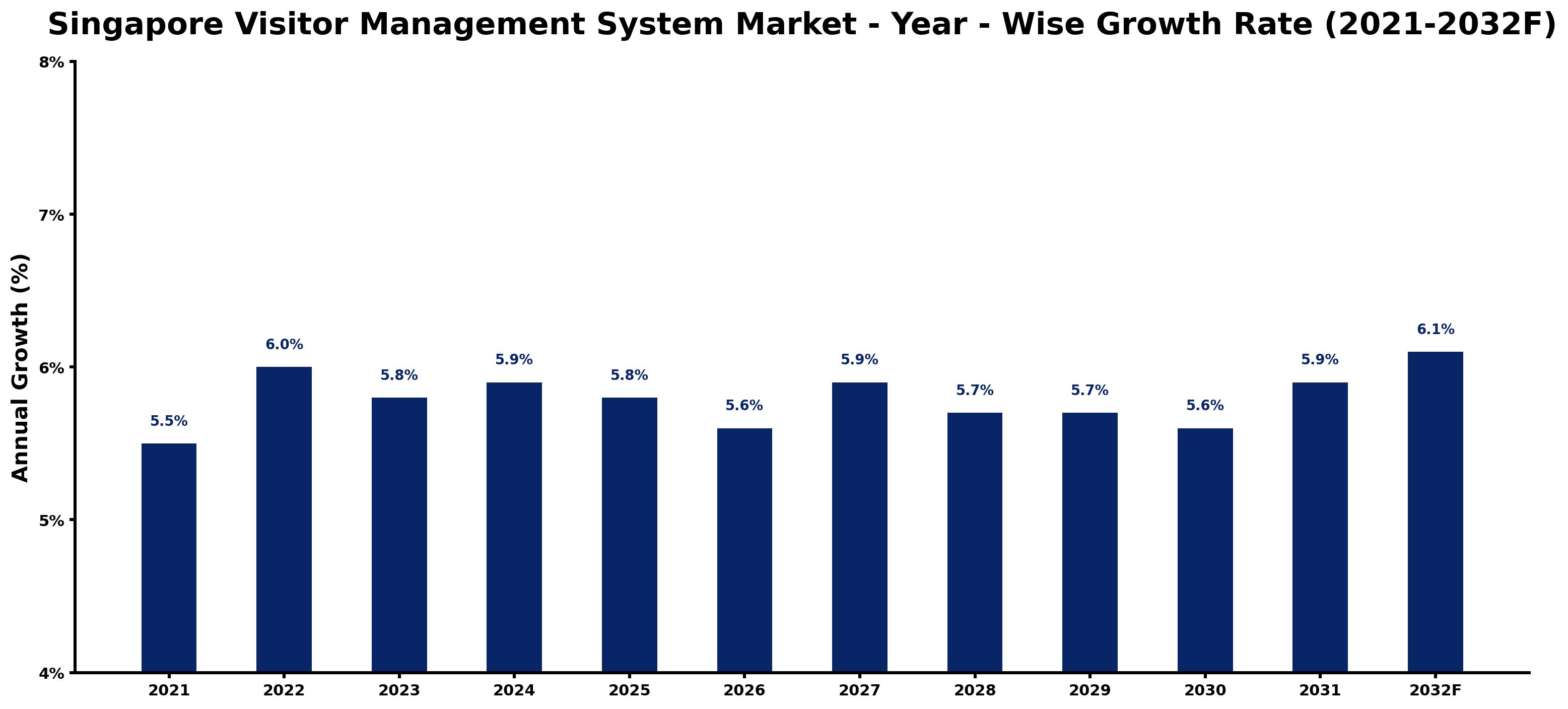 Singapore Visitor Management System Market Year-wise Growth Rate and Key Drivers