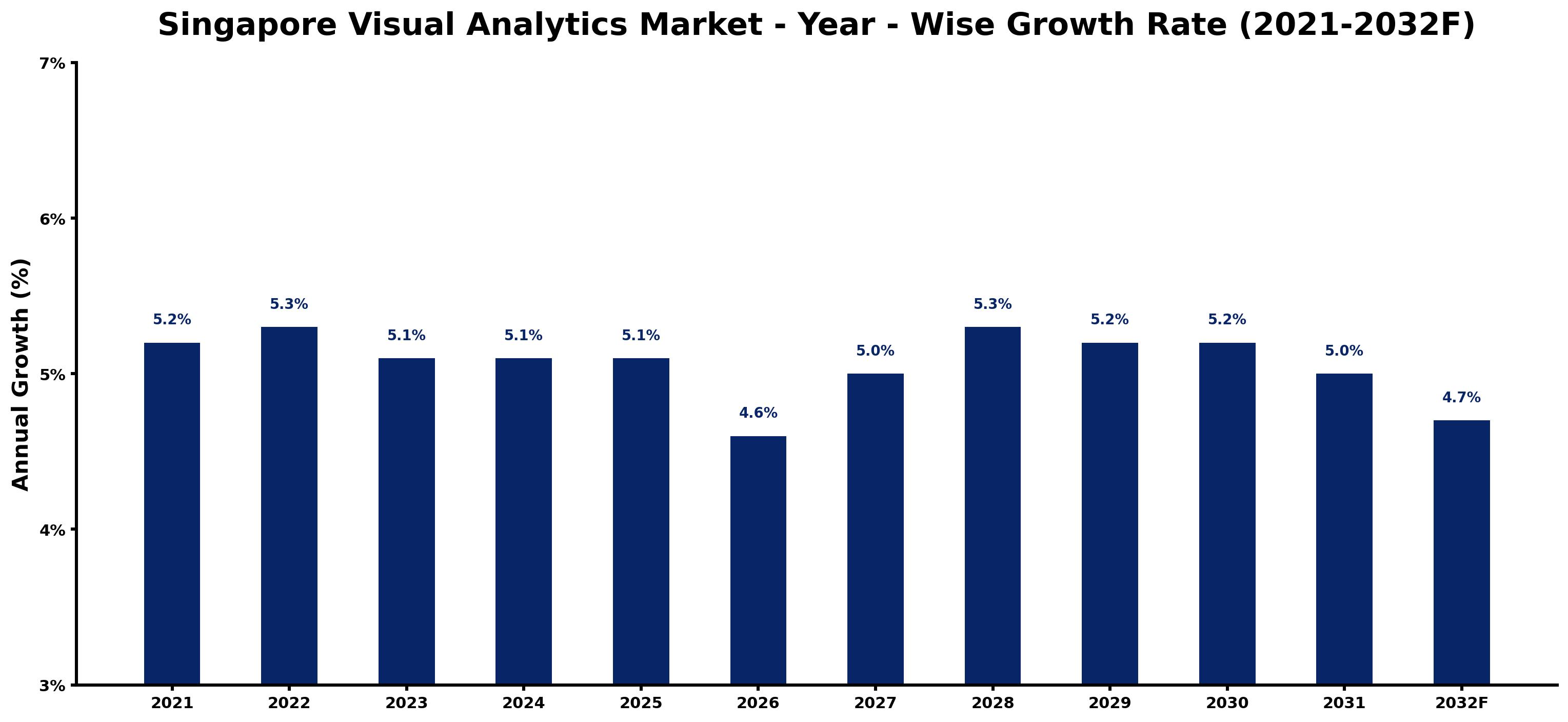 Singapore Visual Analytics Market Year-wise Growth Rate and Key Drivers