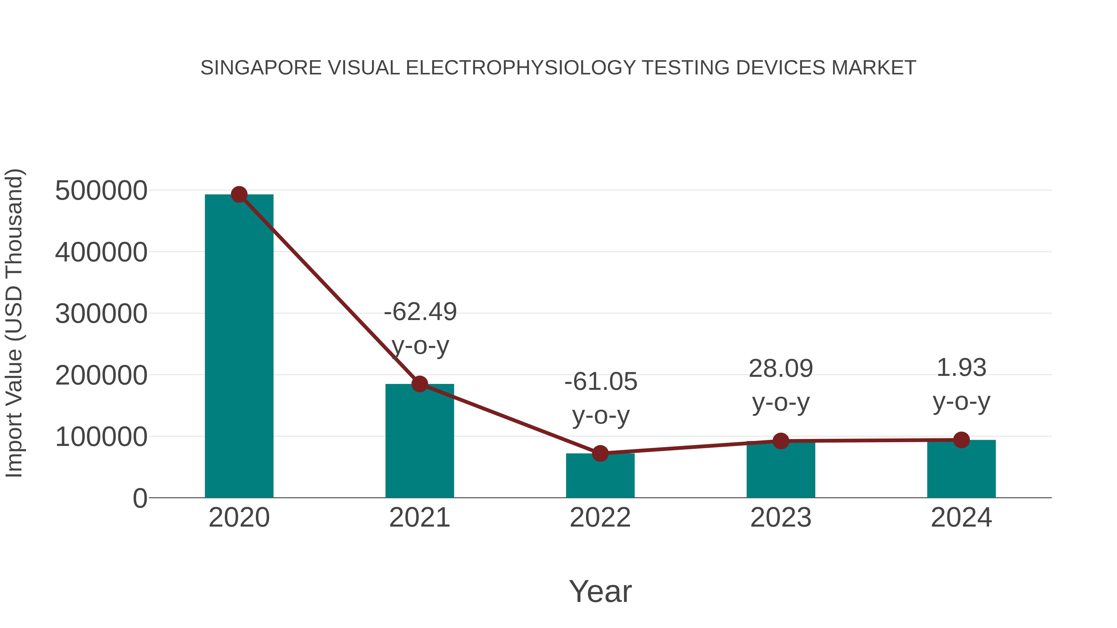  Singapore Visual Electrophysiology Testing Devices Market: Import Trend Analysis