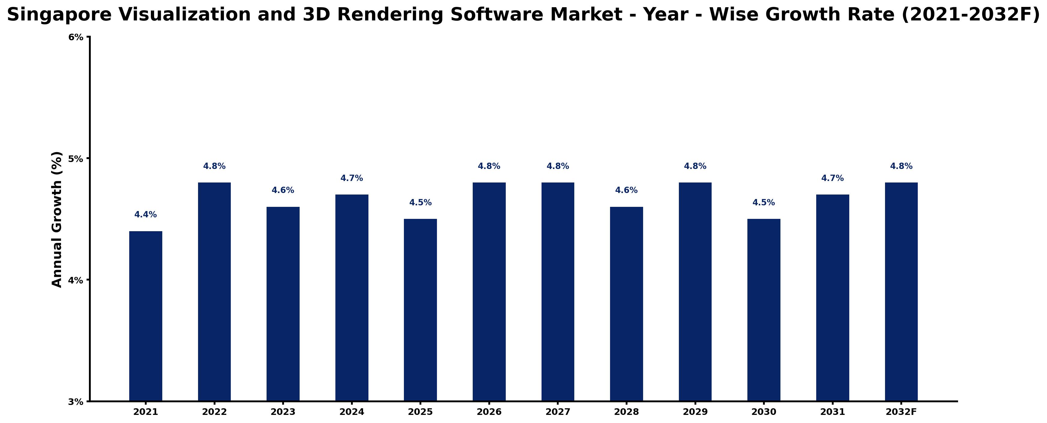 Singapore Visualization and 3D Rendering Software Market Year-wise Growth Rate and Key Drivers