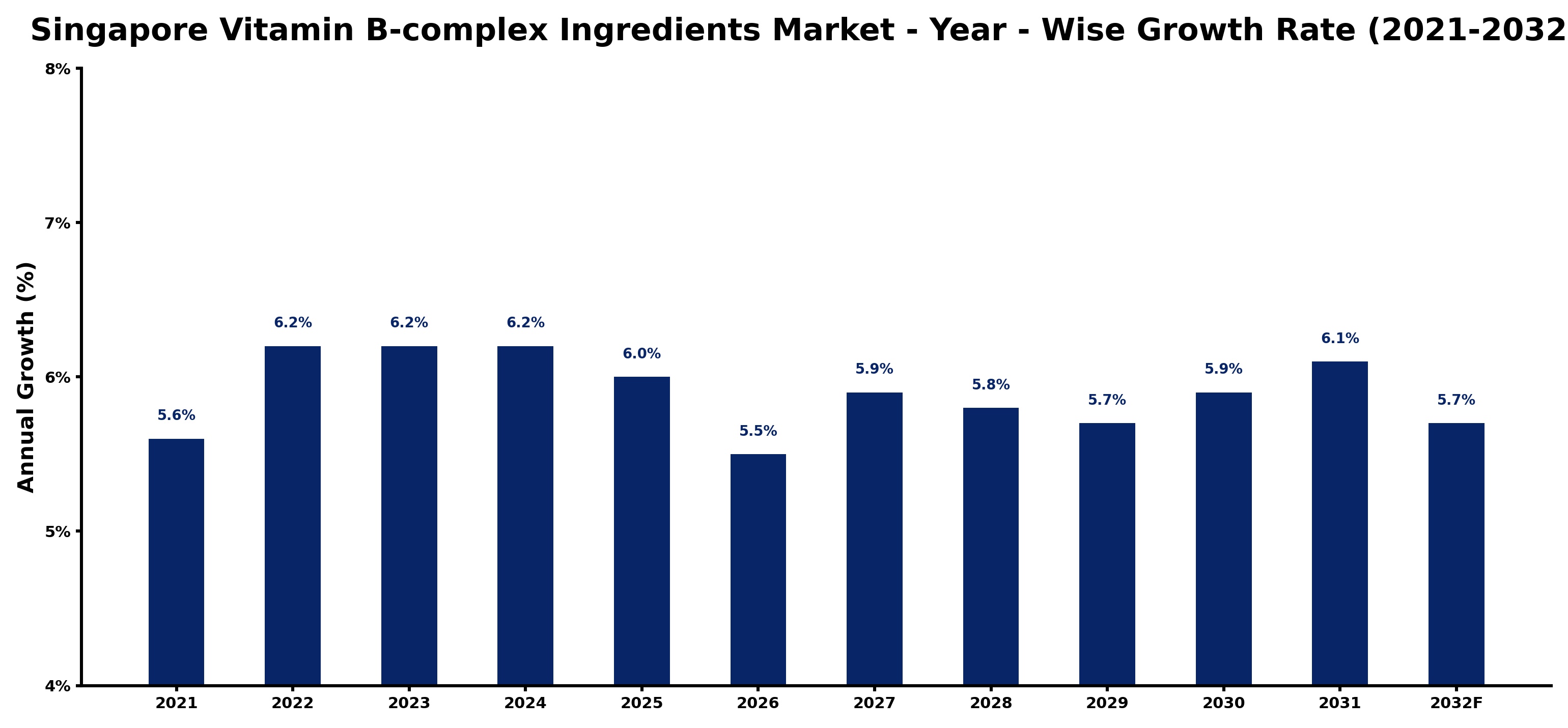 Singapore Vitamin B-complex Ingredients Market Year-wise Growth Rate and Key Drivers