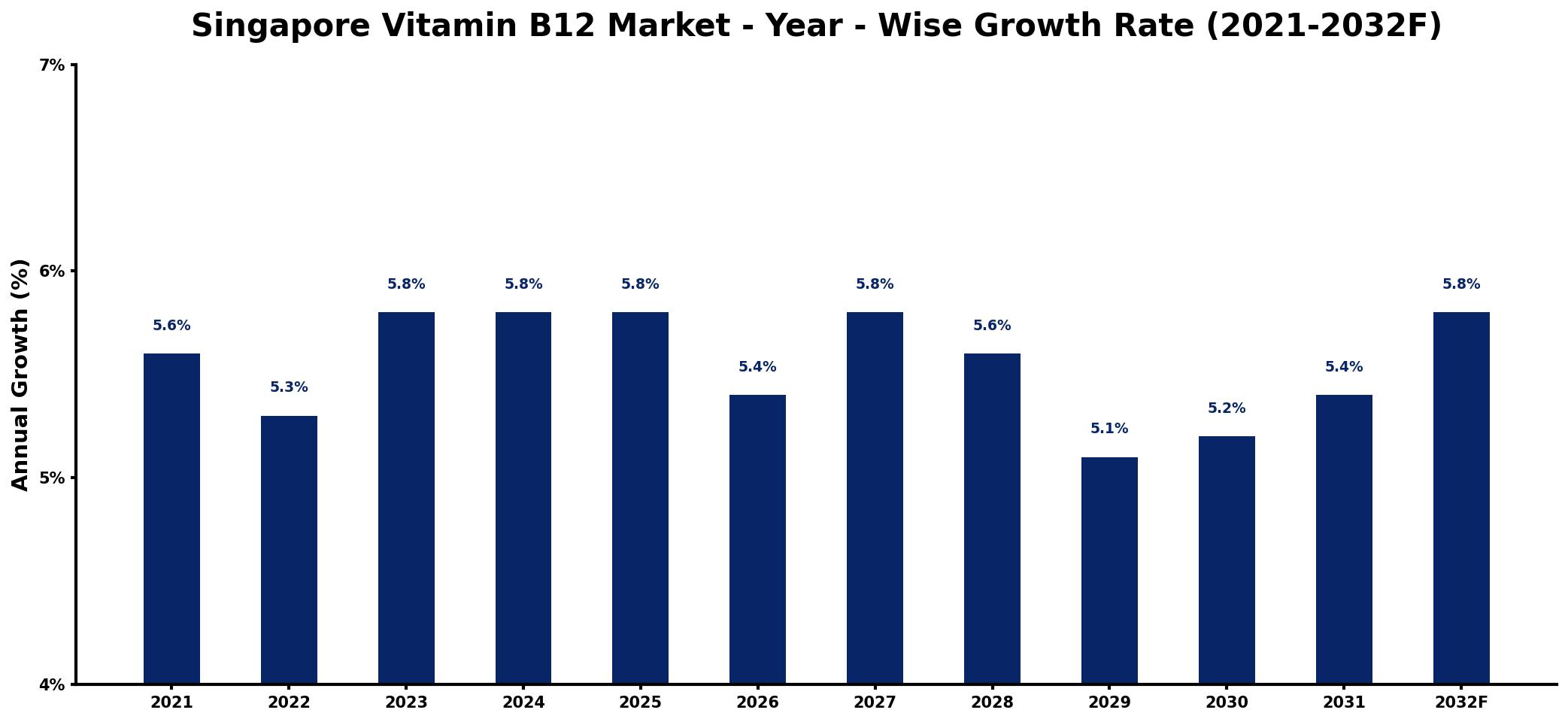 Singapore Vitamin B12 Market Year-wise Growth Rate and Key Drivers