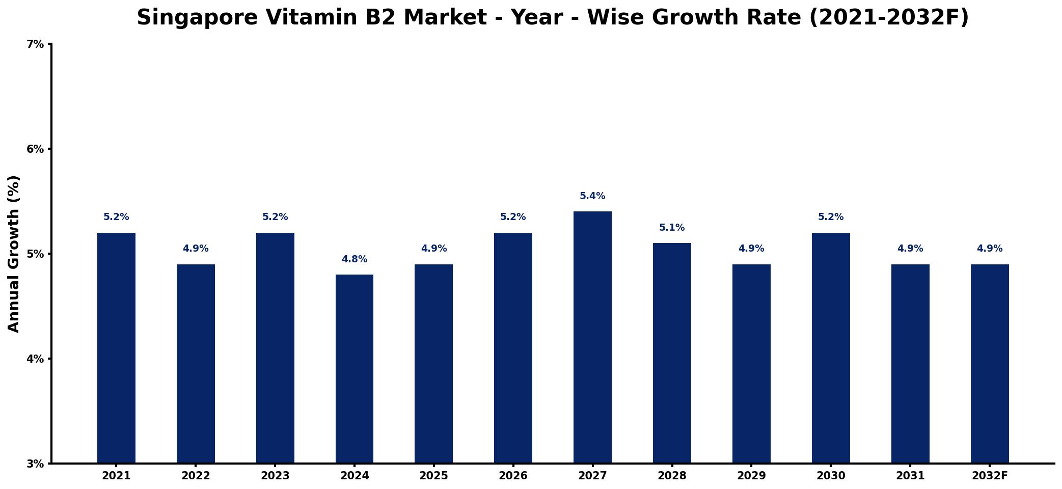 Singapore Vitamin B2 Market Year-wise Growth Rate and Key Drivers
