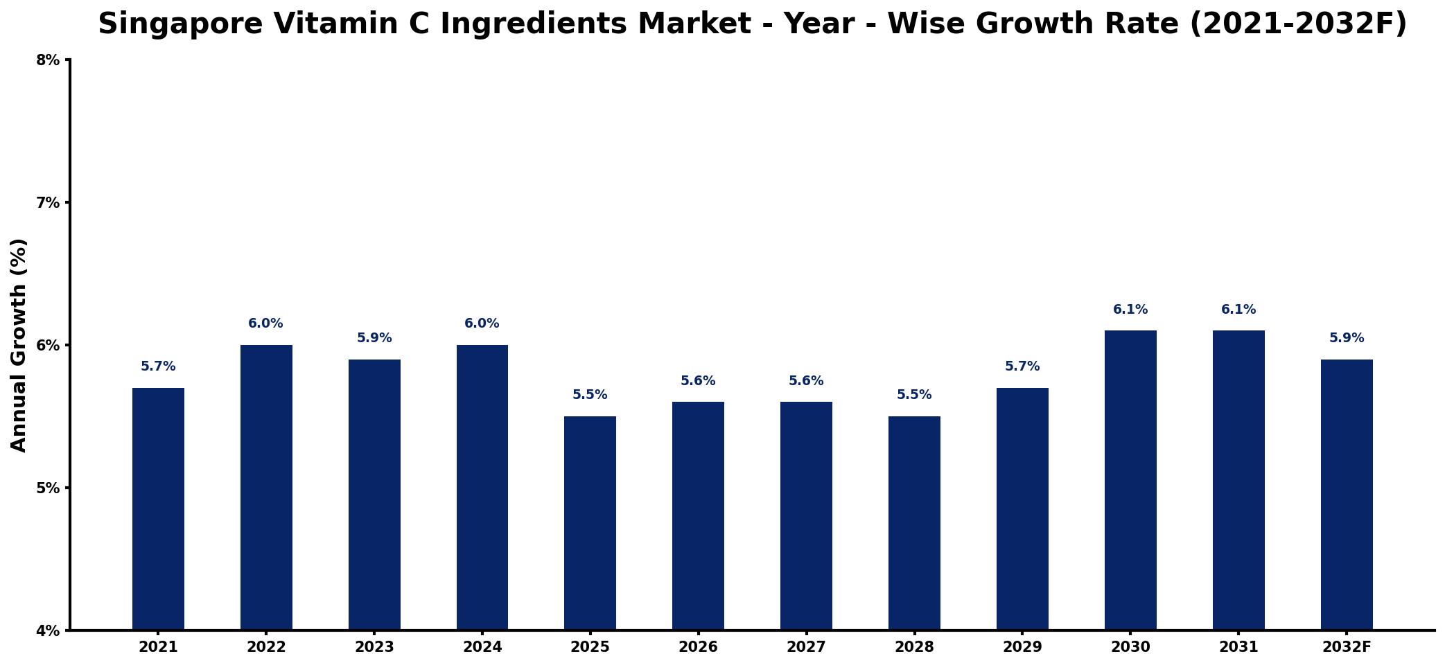 Singapore Vitamin C Ingredients Market Year-wise Growth Rate and Key Drivers
