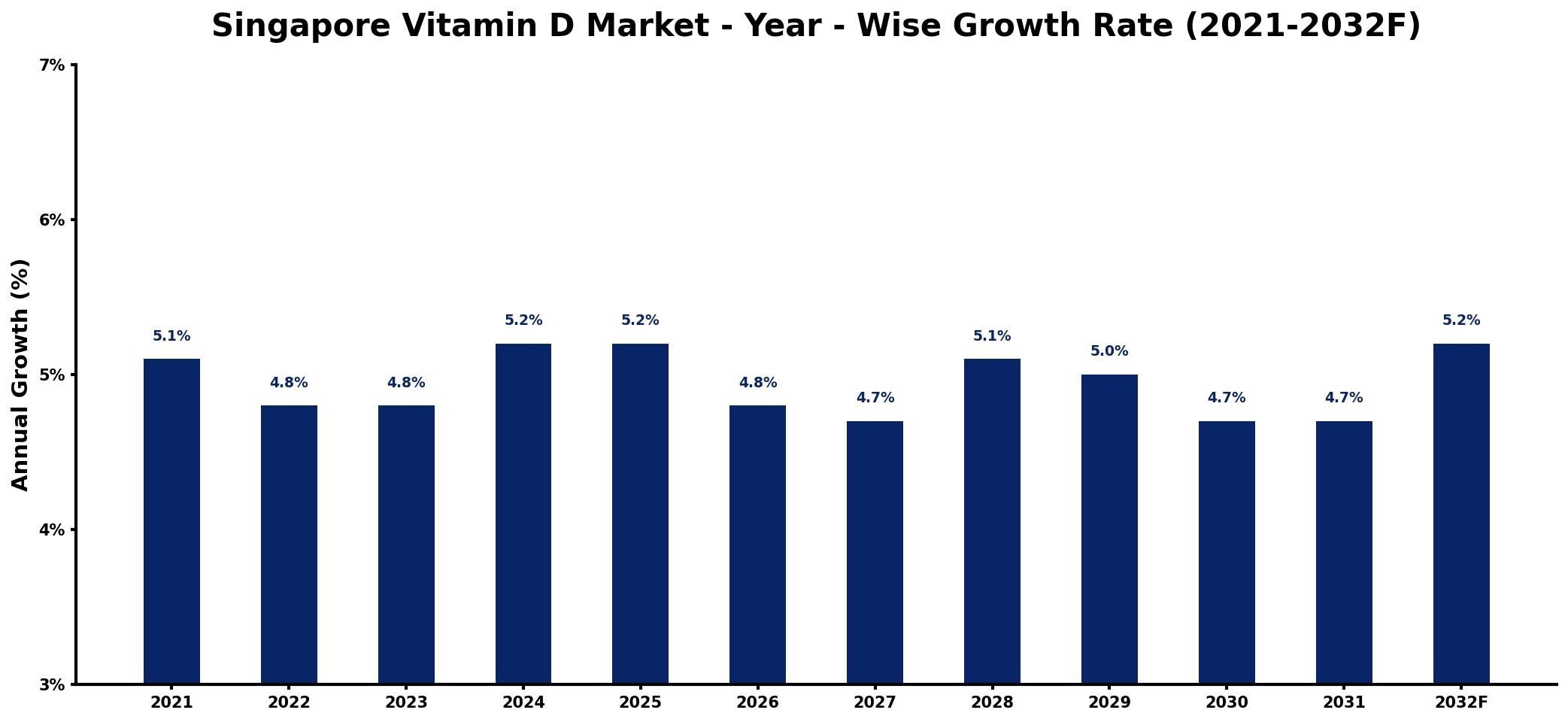 Singapore Vitamin D Market Year-wise Growth Rate and Key Drivers
