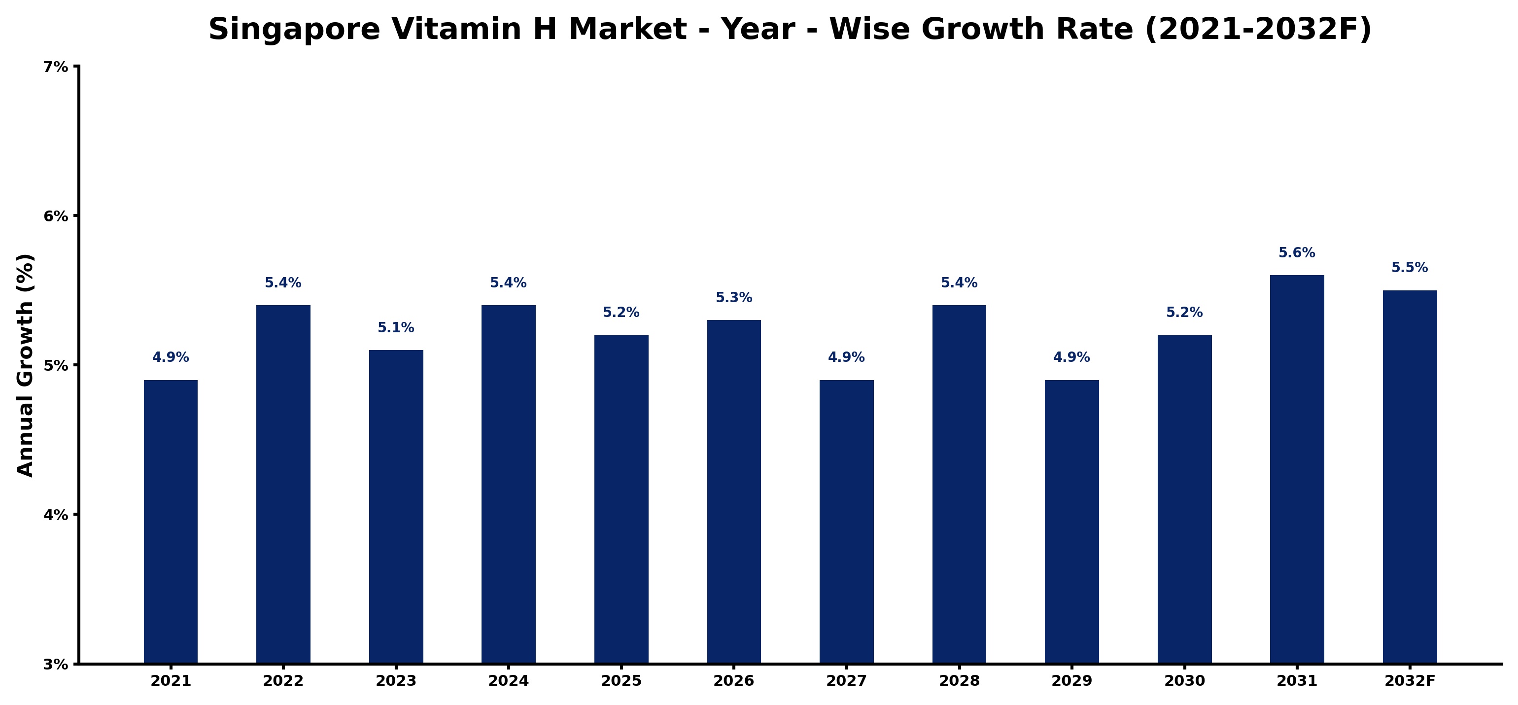 Singapore Vitamin H Market Year-wise Growth Rate and Key Drivers