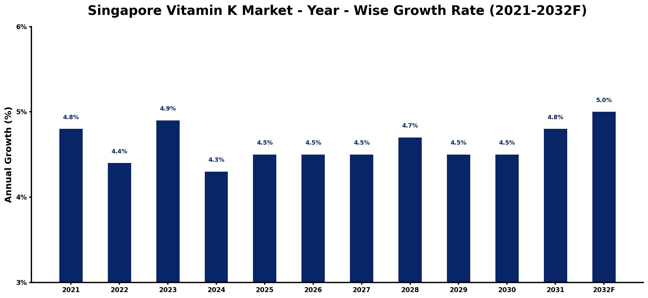 Singapore Vitamin K Market Year-wise Growth Rate and Key Drivers