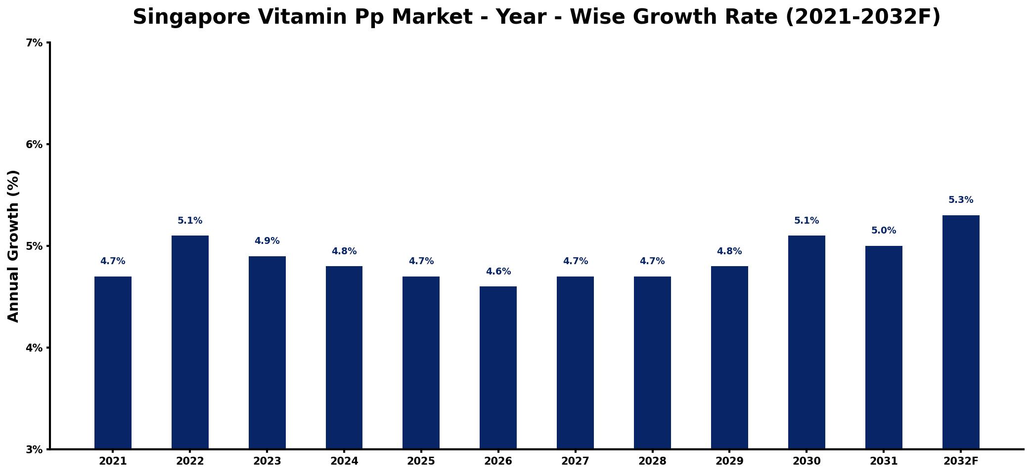 Singapore Vitamin Pp Market Year-wise Growth Rate and Key Drivers