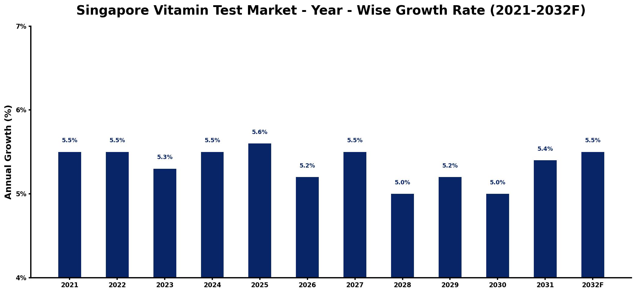 Singapore Vitamin Test Market Year-wise Growth Rate and Key Drivers