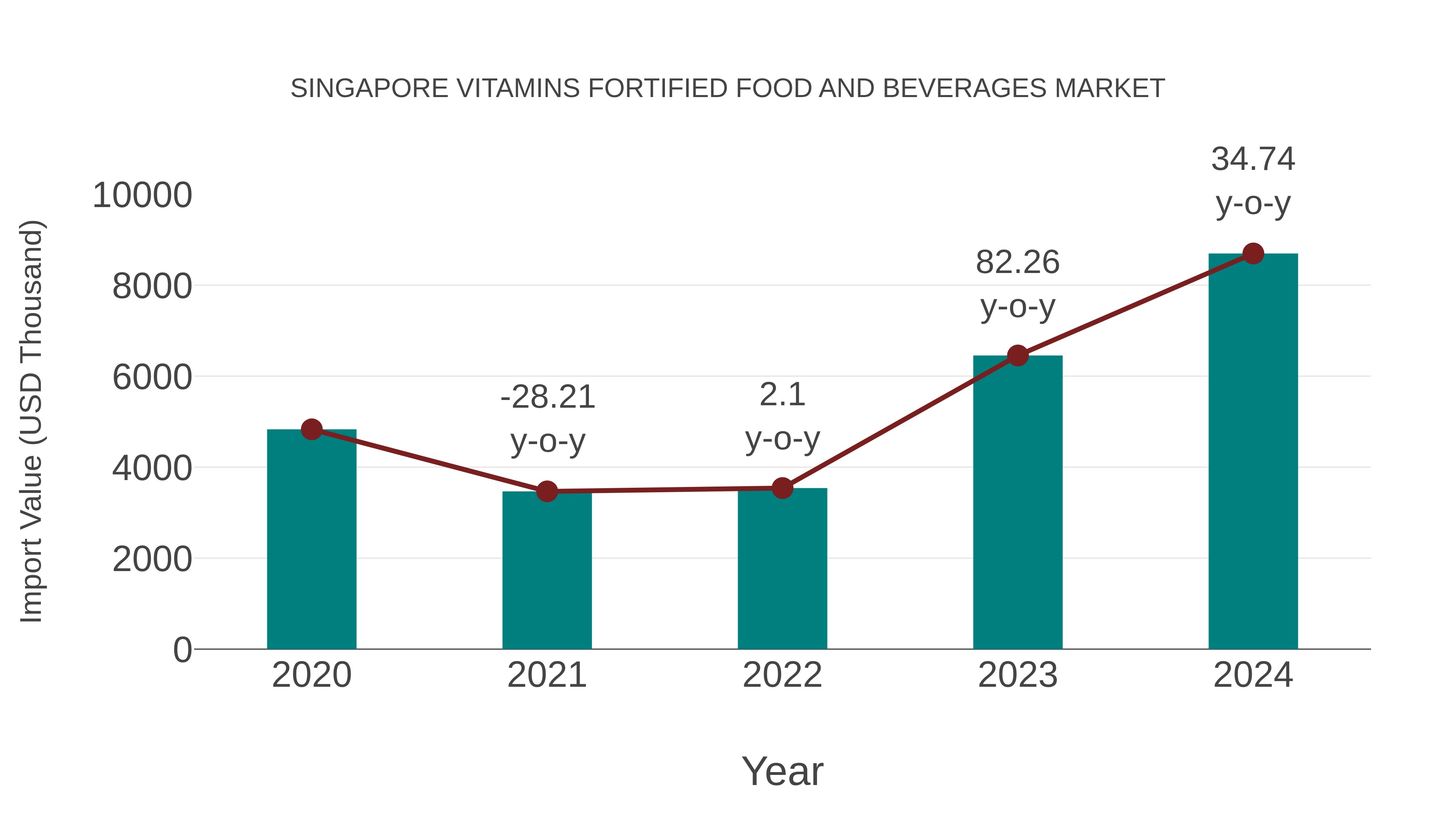 Singapore Vitamins Fortified Food and Beverages Market: Import Trend Analysis