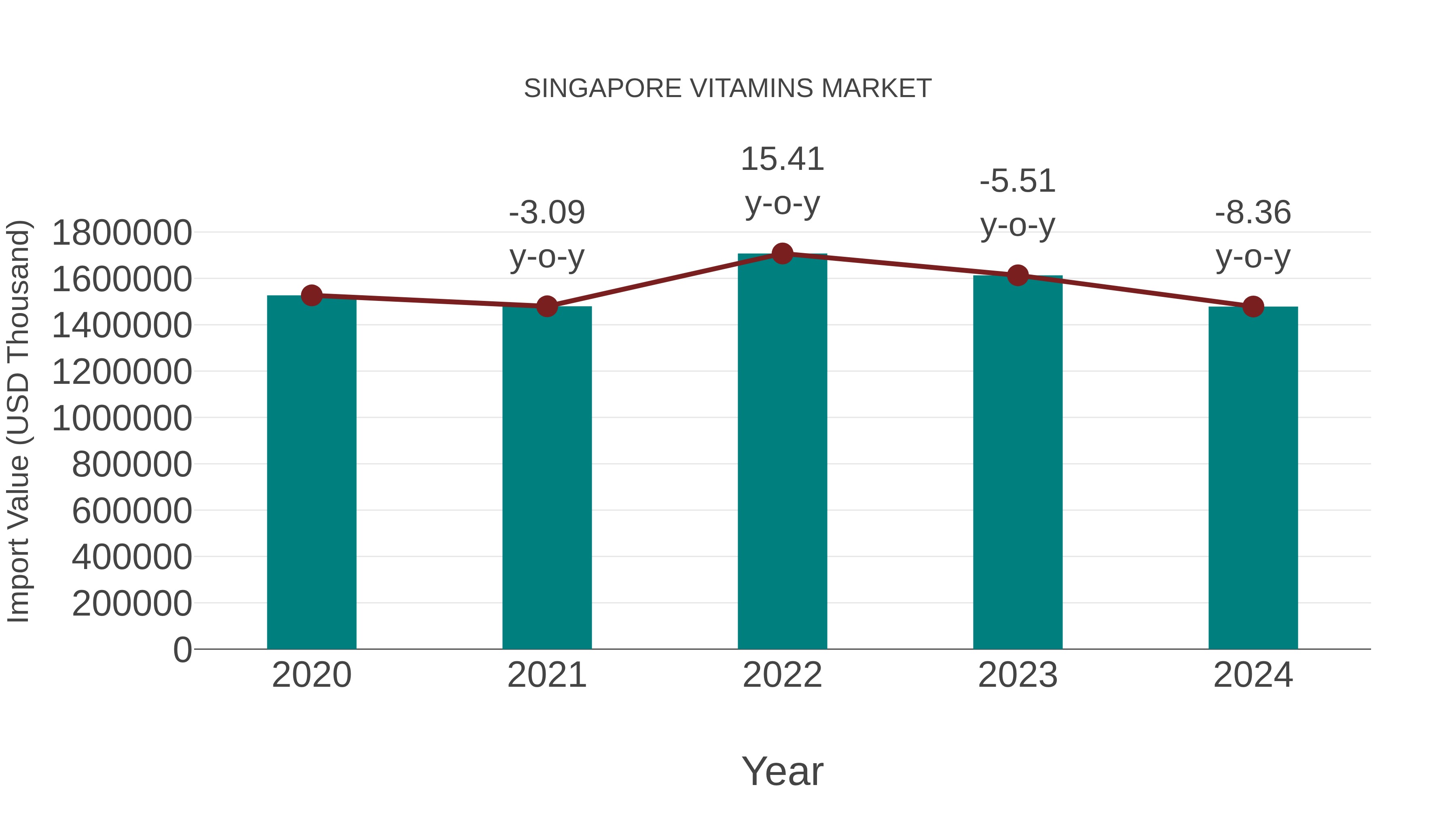 Singapore Vitamins Market: Import Trend Analysis