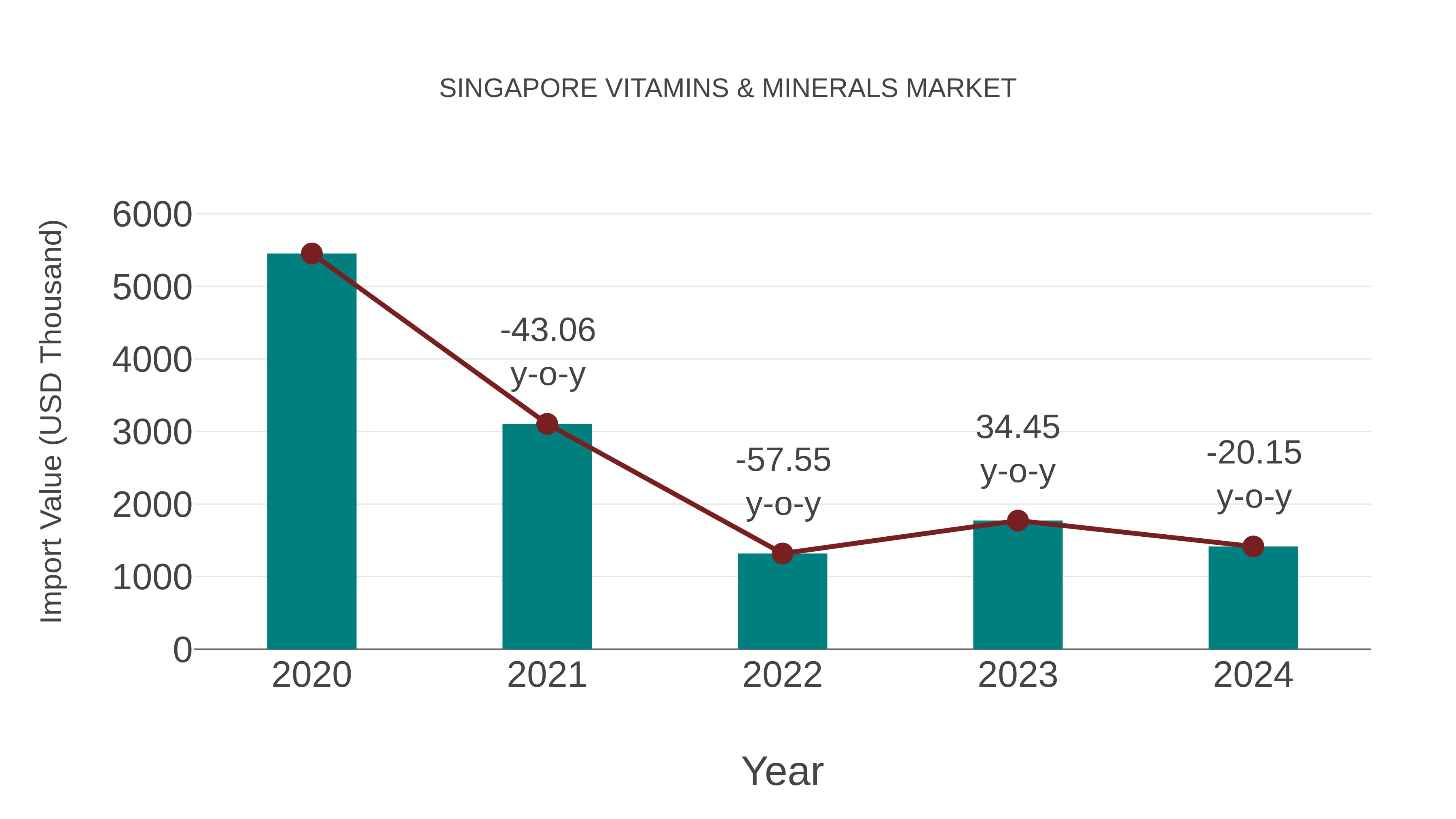  Singapore Vitamins & Minerals Market: Import Trend Analysis