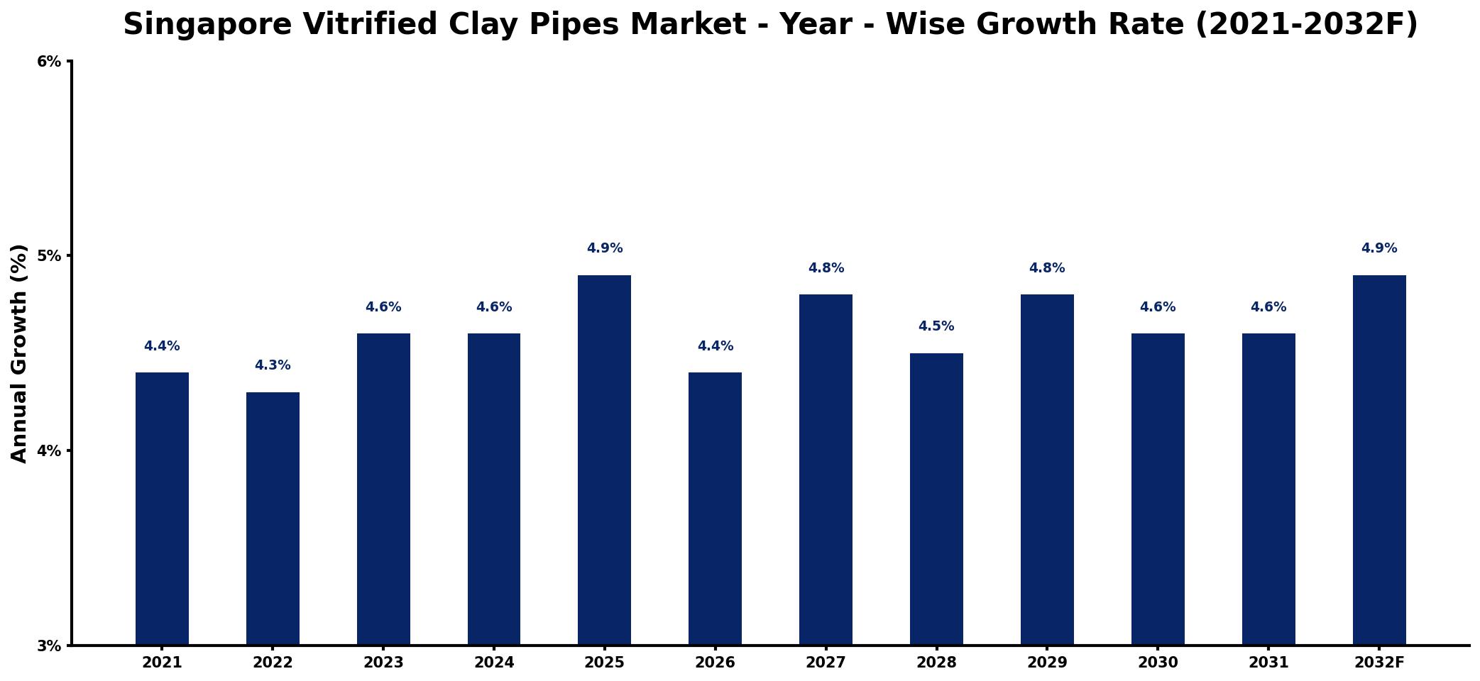 Singapore Vitrified Clay Pipes Market Year-wise Growth Rate and Key Drivers