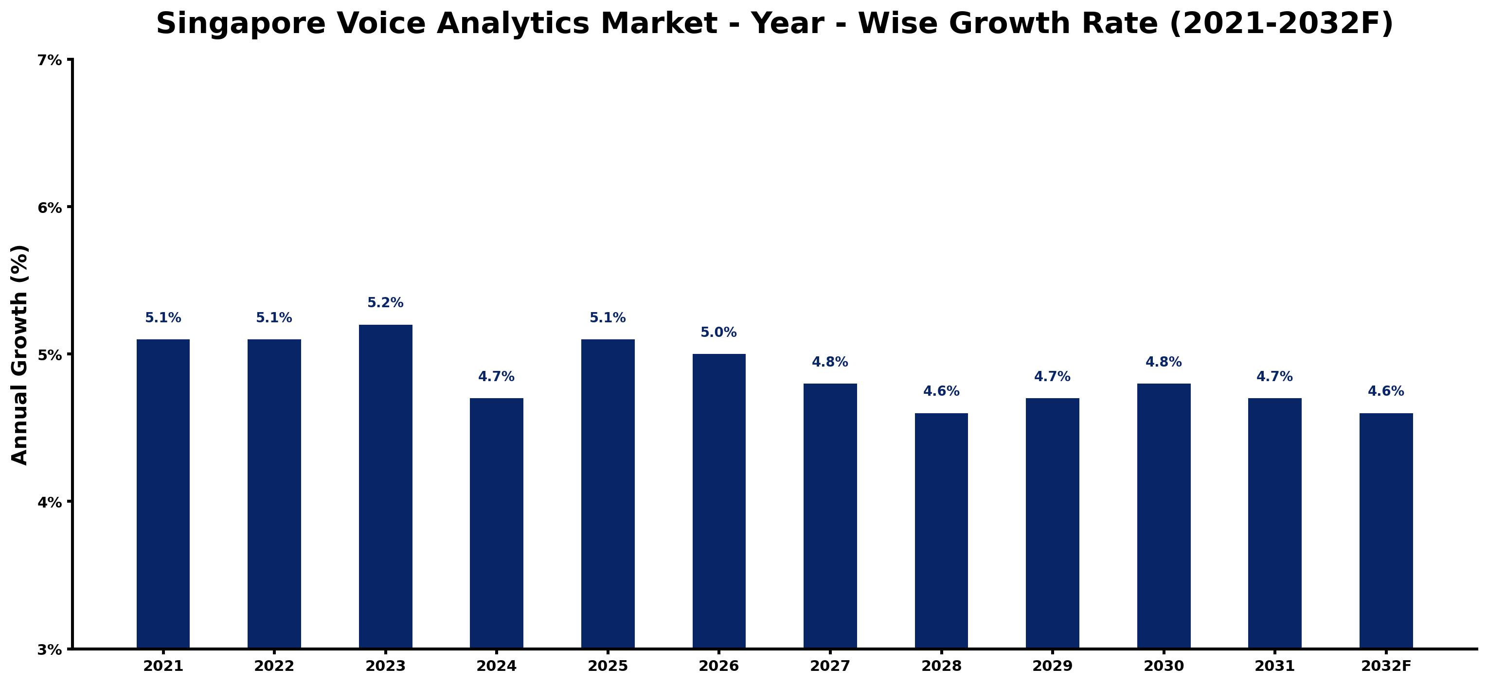 Singapore Voice Analytics Market Year-wise Growth Rate and Key Drivers