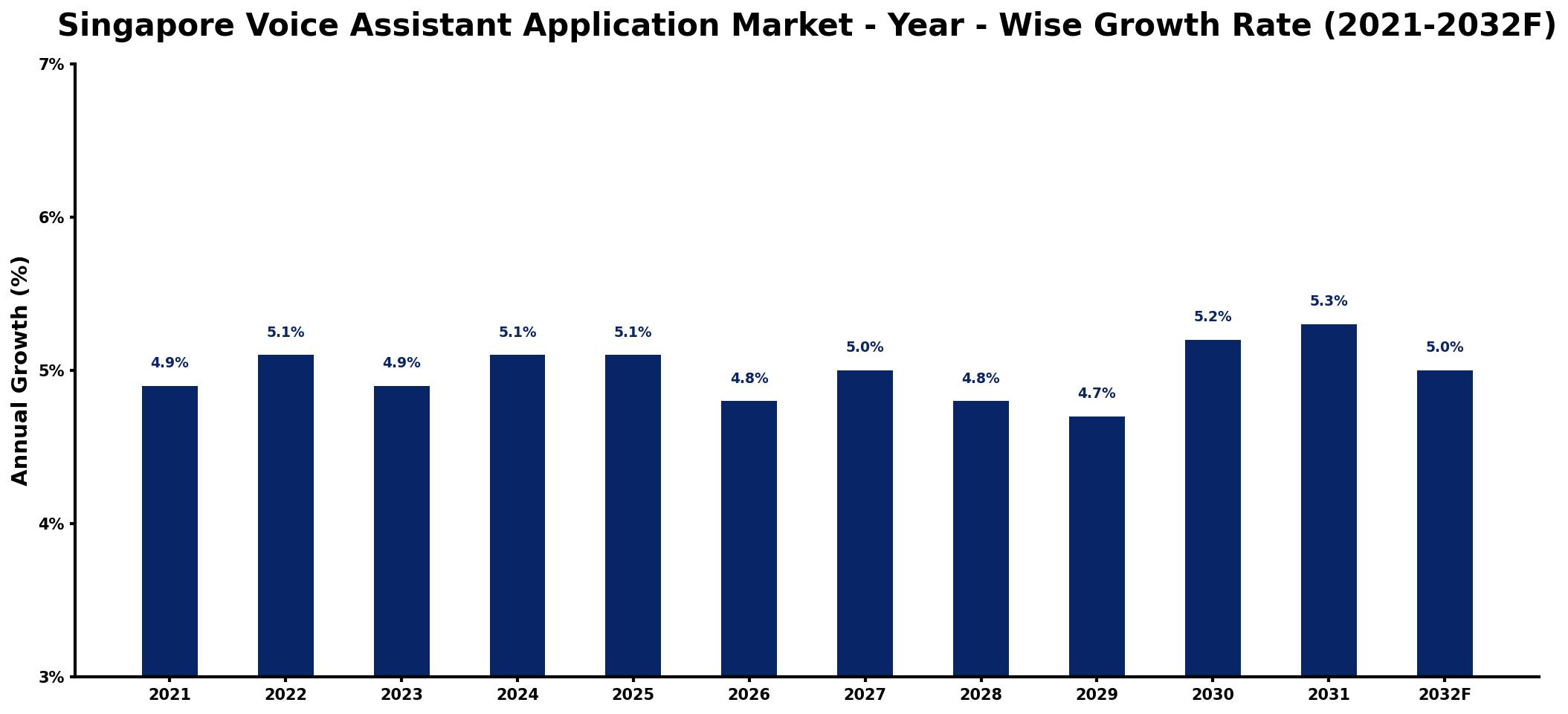 Singapore Voice Assistant Application Market Year-wise Growth Rate and Key Drivers