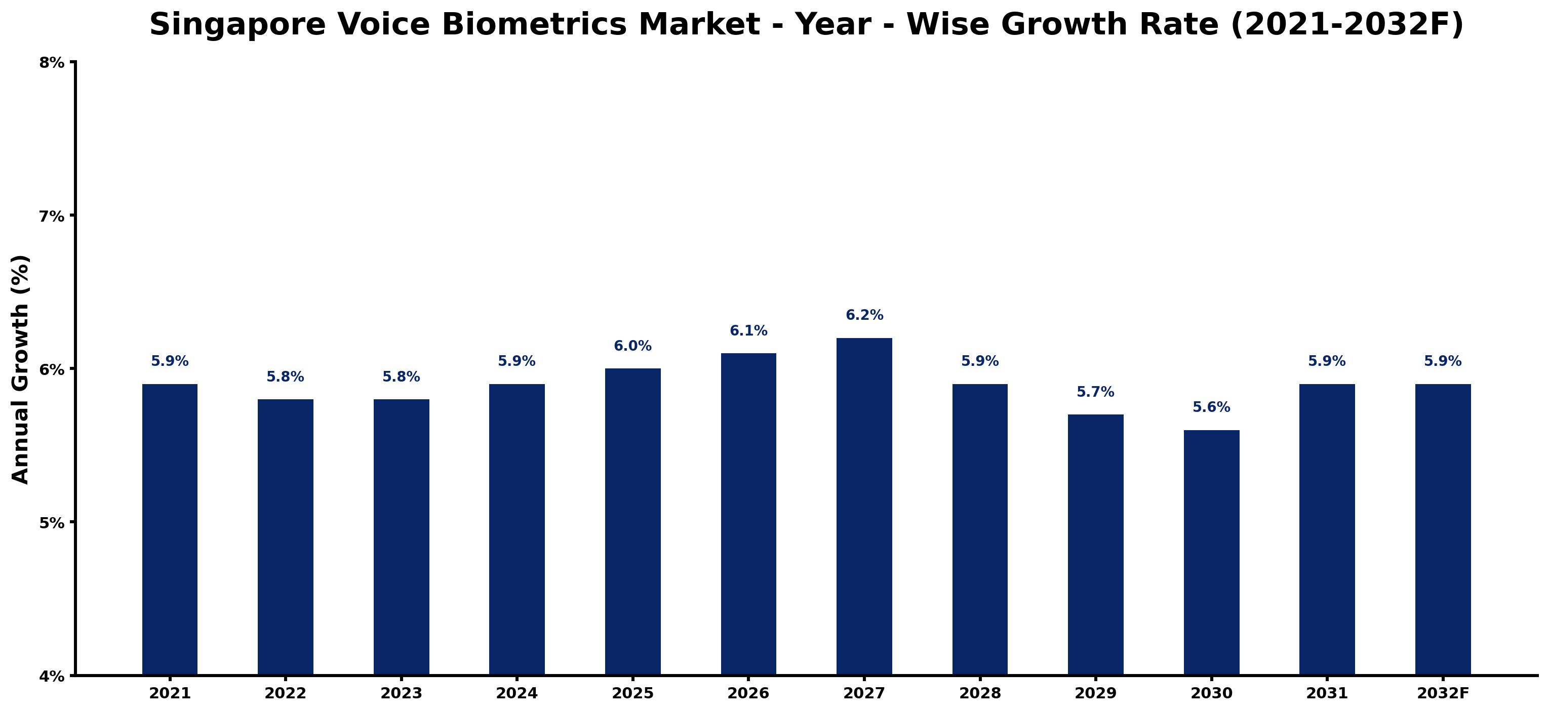 Singapore Voice Biometrics Market Year-wise Growth Rate and Key Drivers