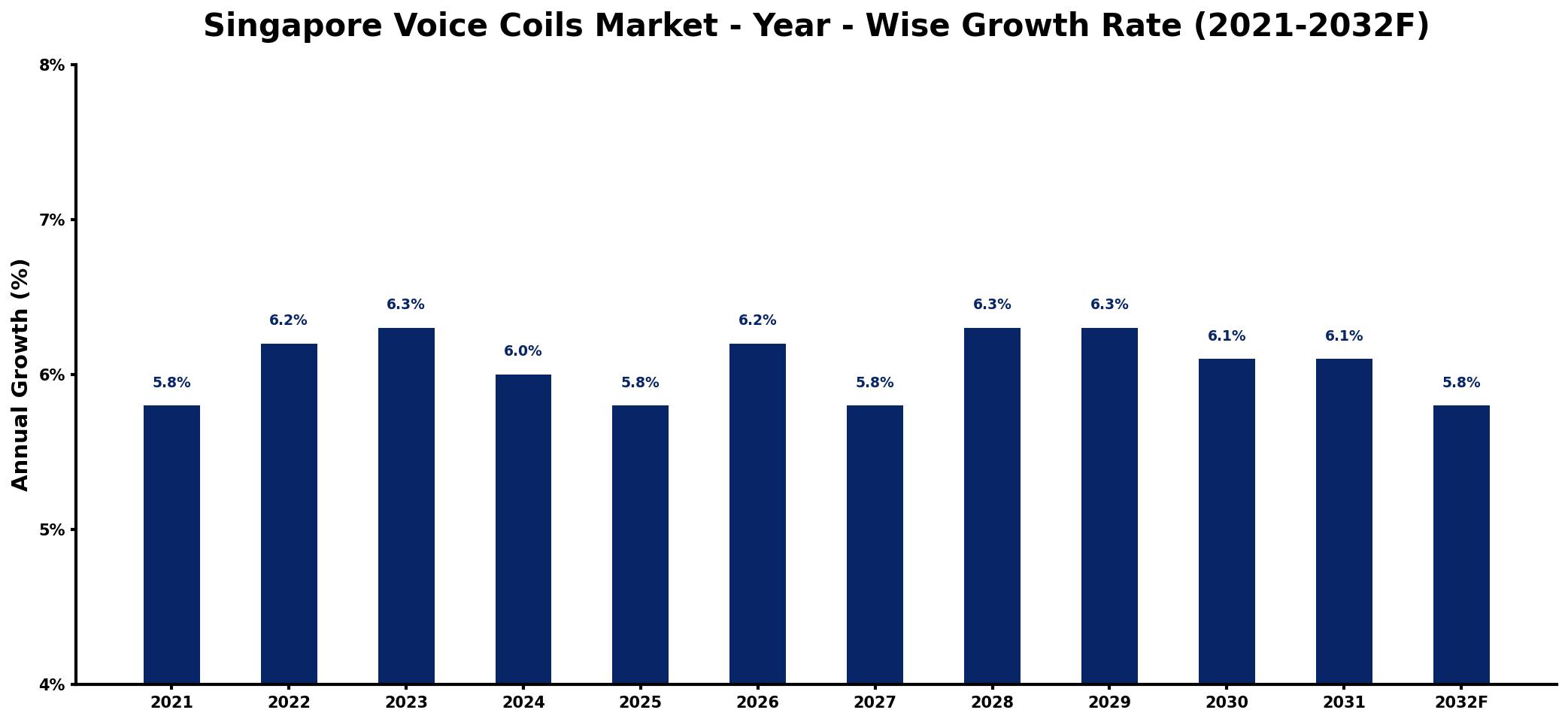 Singapore Voice Coils Market Year-wise Growth Rate and Key Drivers