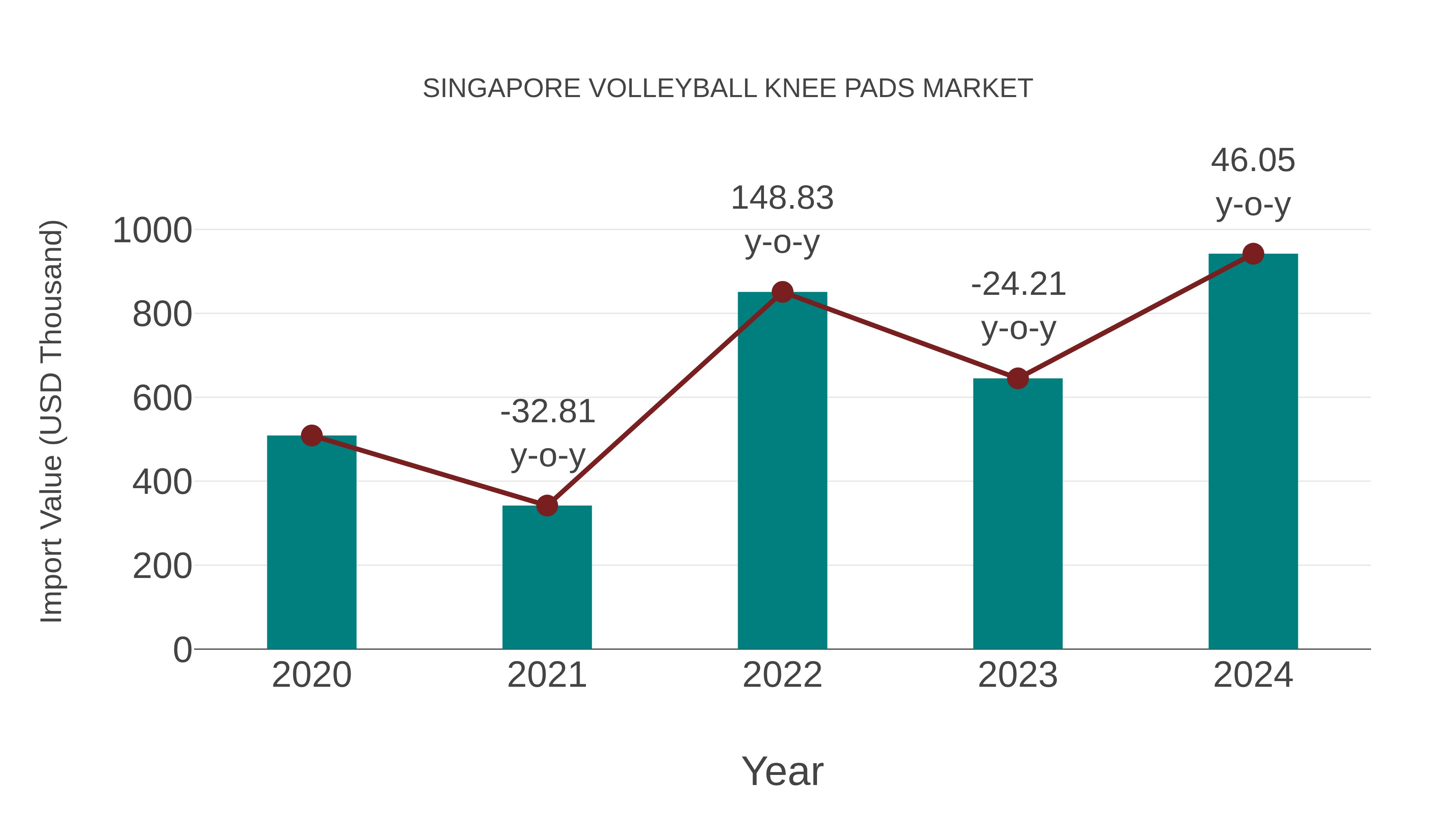 Singapore Volleyball Knee Pads Market: Import Trend Analysis