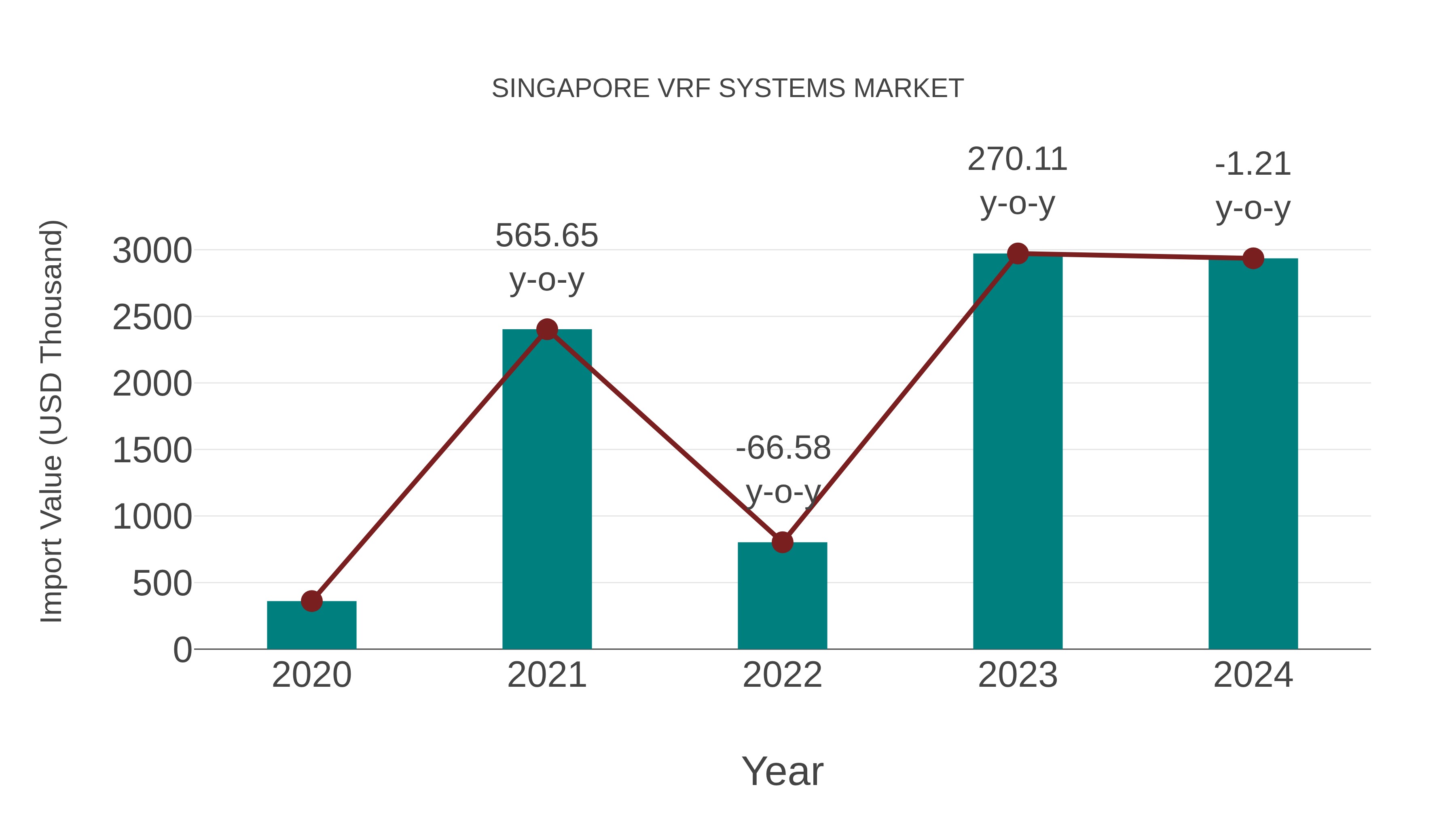  Singapore Vrf Systems Market: Import Trend Analysis