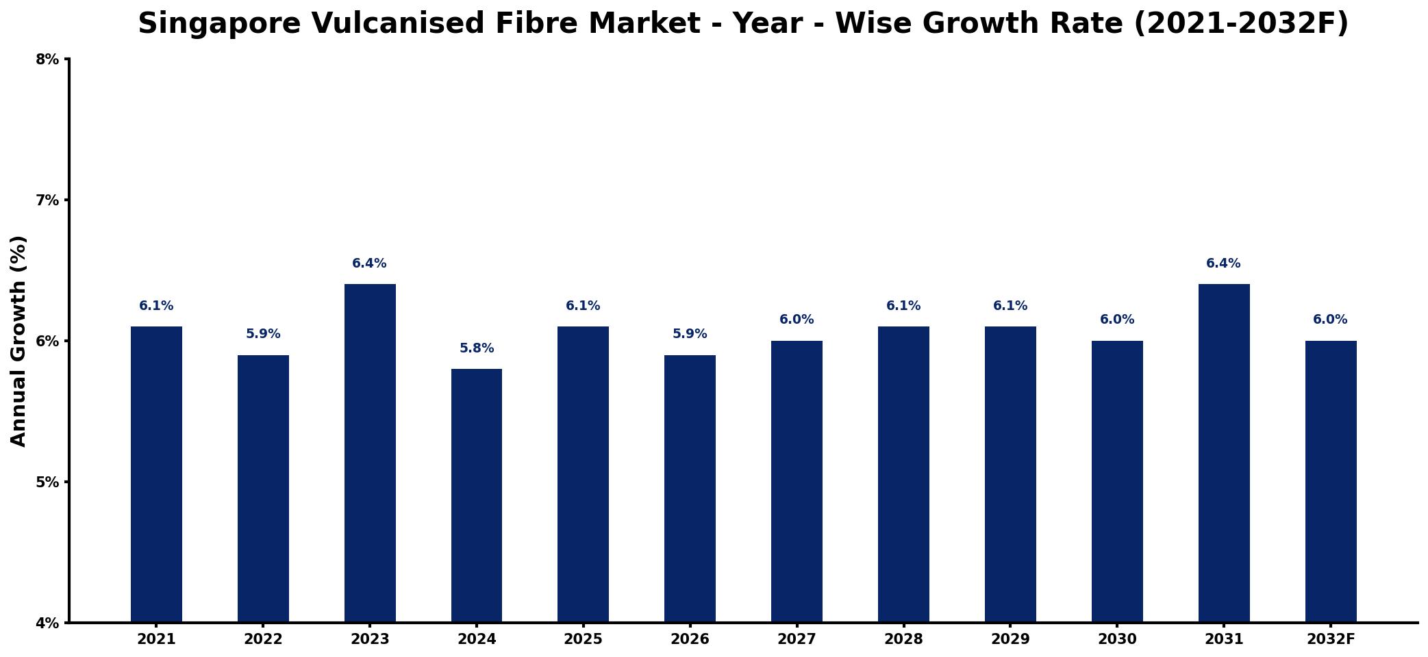 Singapore Vulcanised Fibre Market Year-wise Growth Rate and Key Drivers