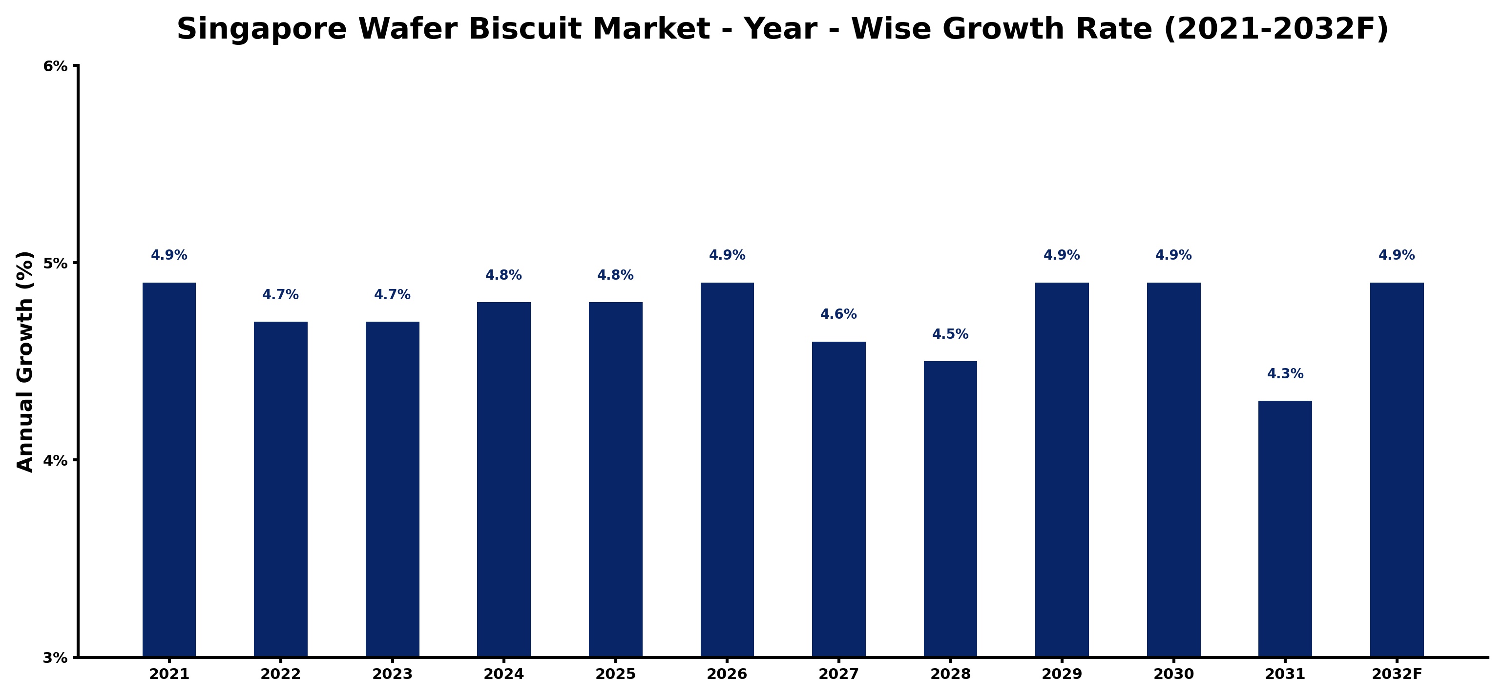 Singapore Wafer Biscuit Market Year-wise Growth Rate and Key Drivers