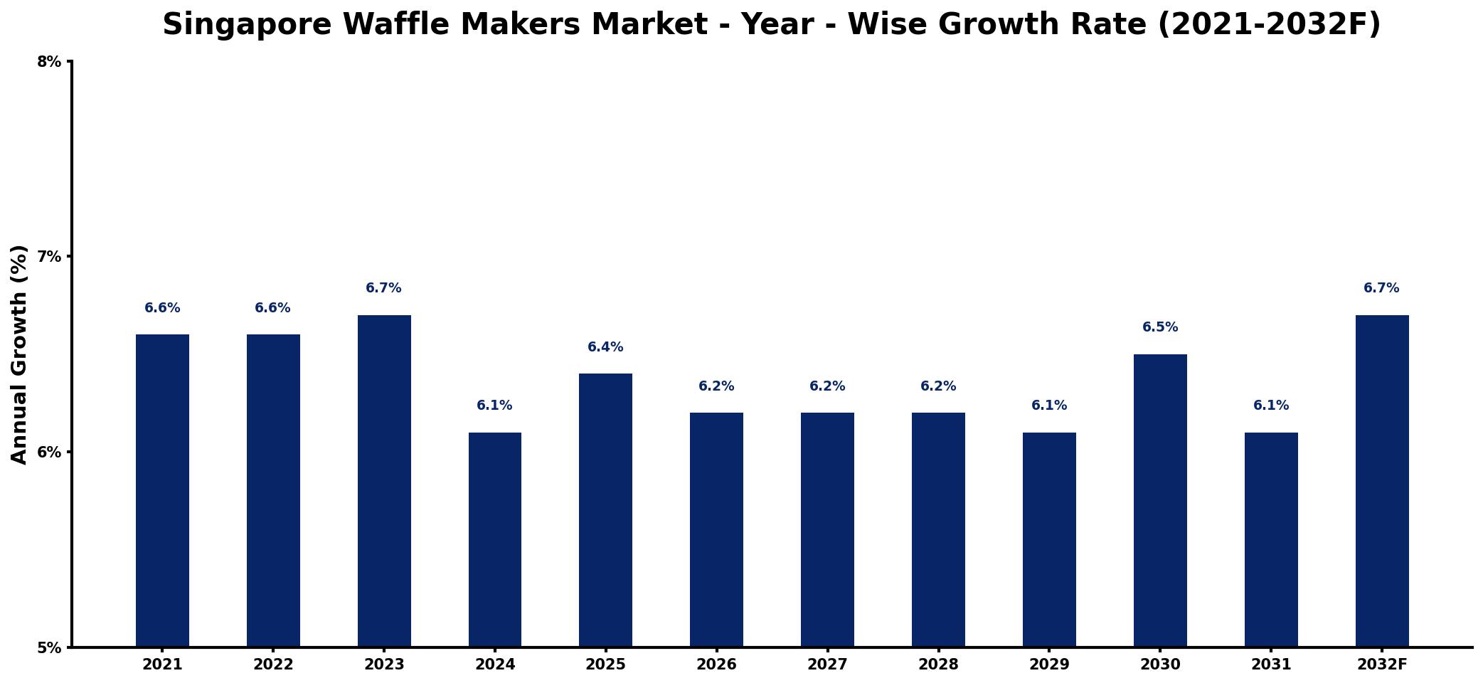 Singapore Waffle Makers Market Year-wise Growth Rate and Key Drivers