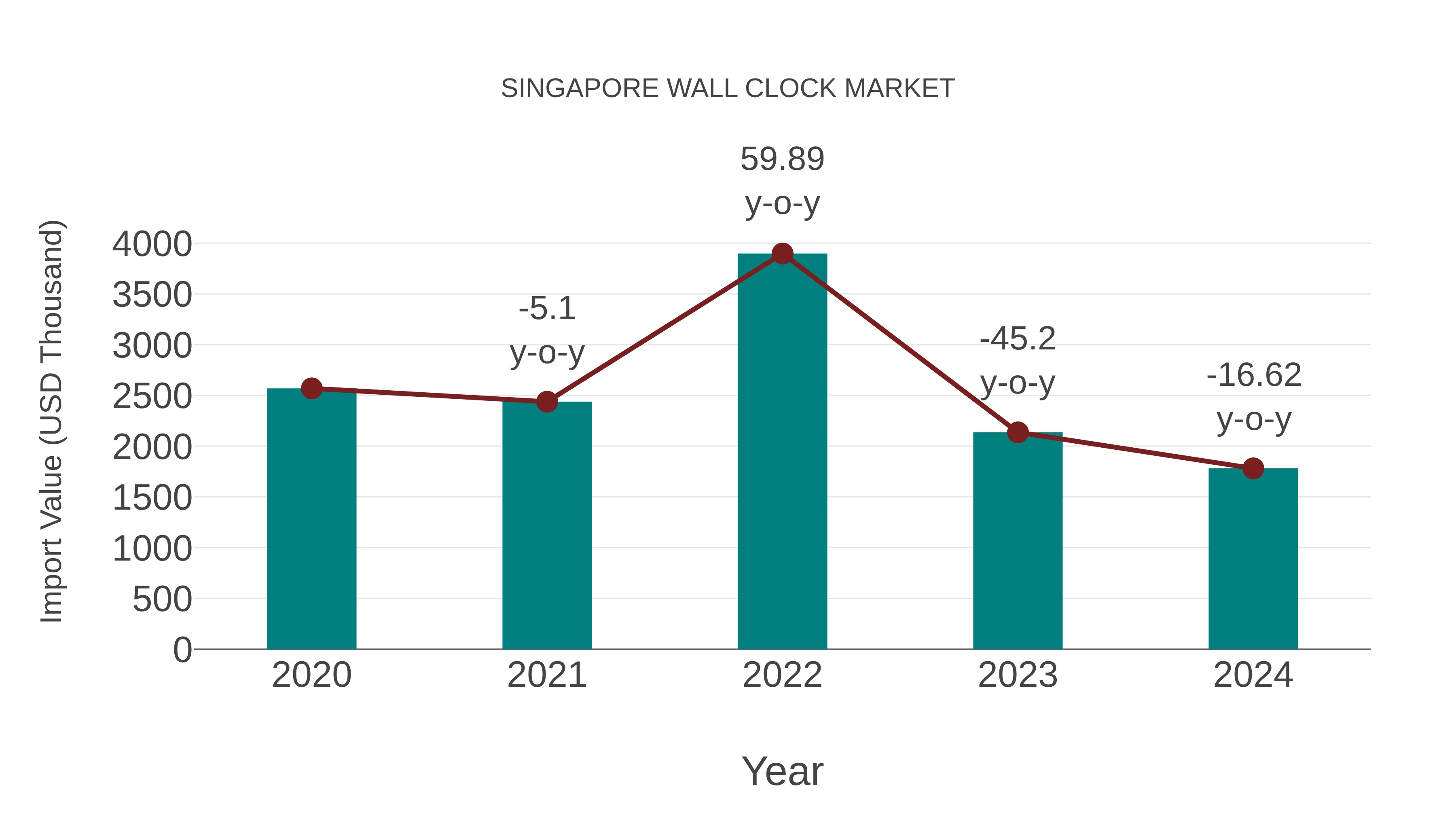 Singapore Wall Clock Market: Import Trend Analysis