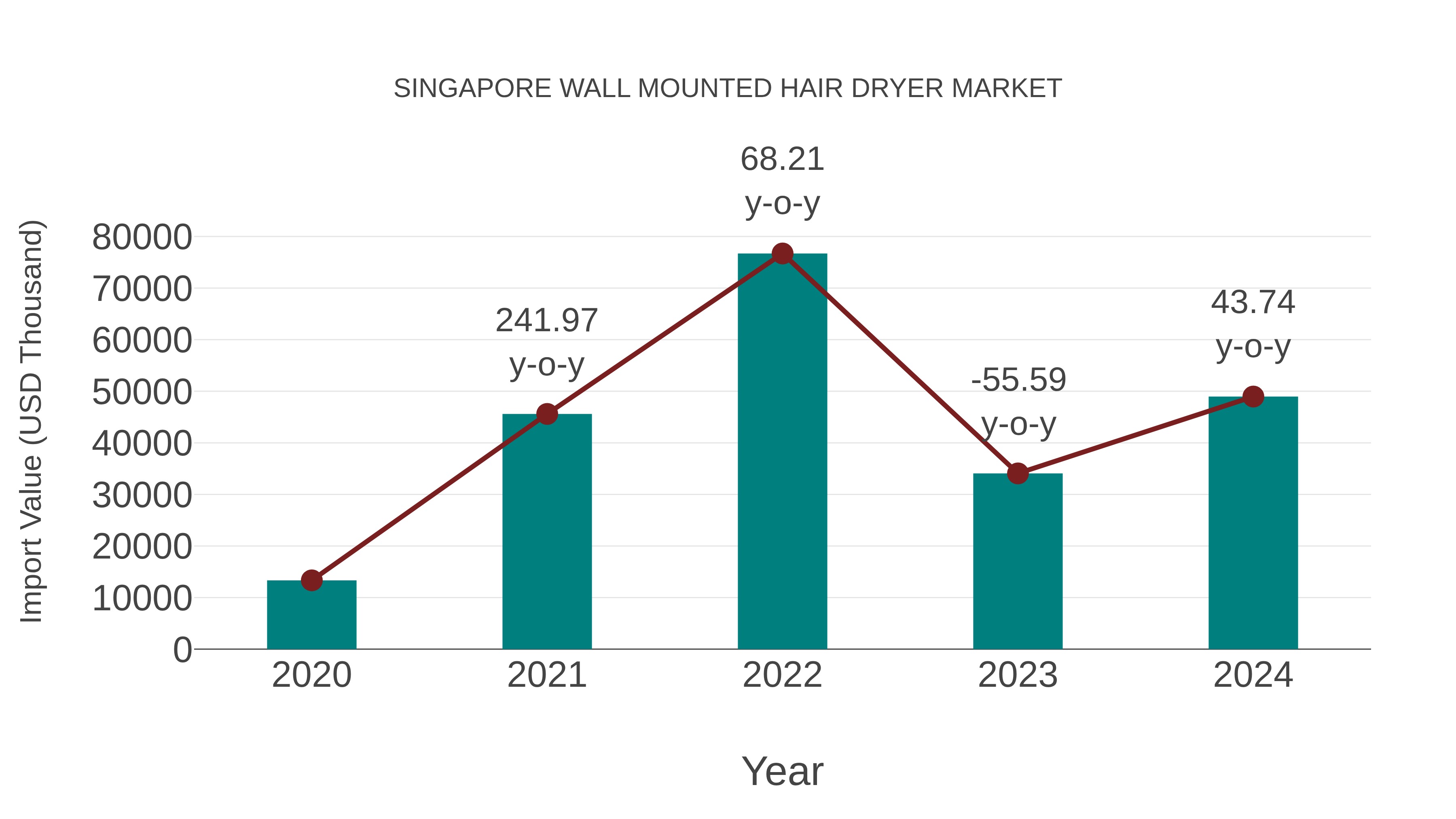 Singapore Wall Mounted Hair Dryer Market: Import Trend Analysis