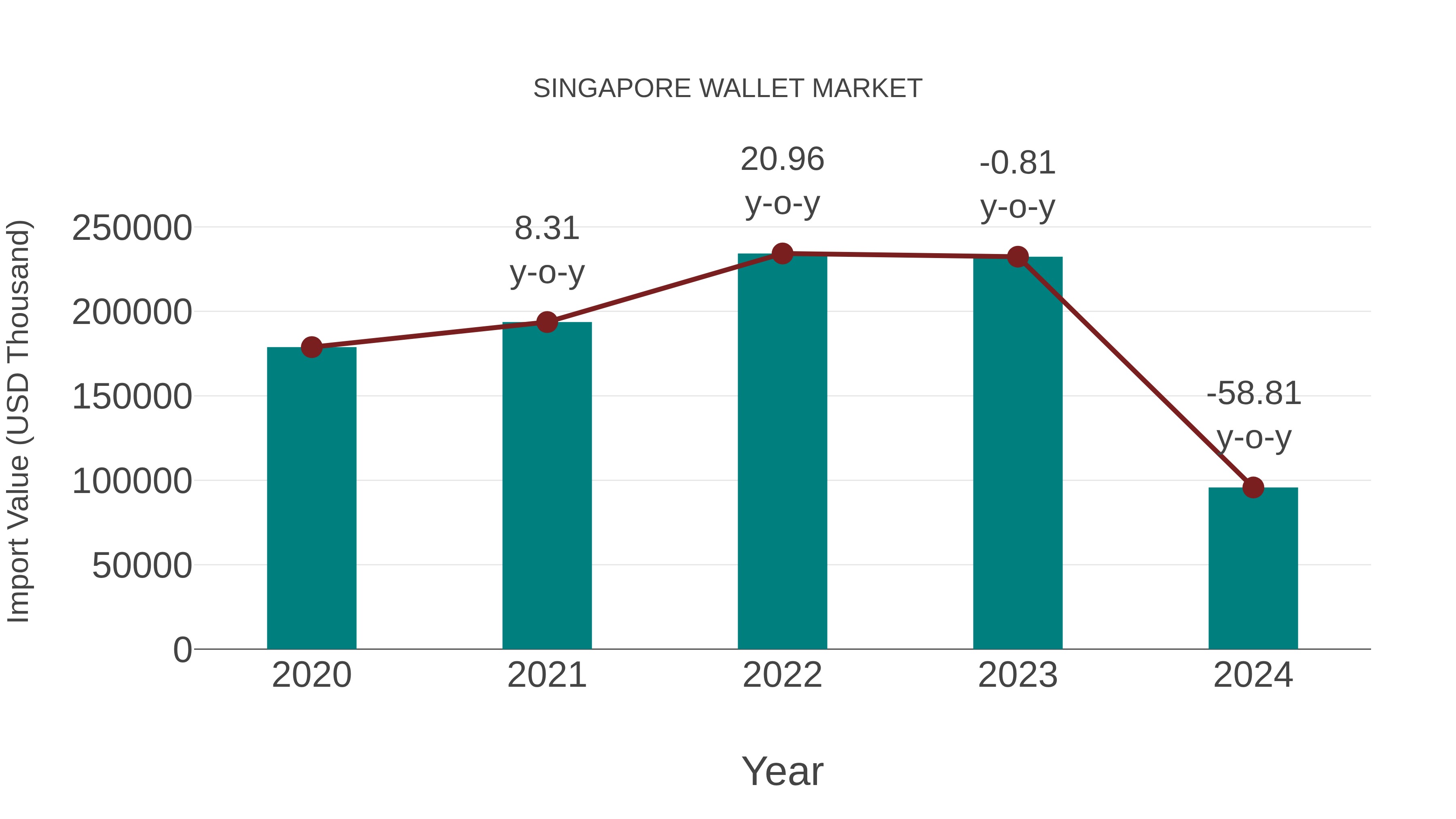  Singapore Wallet Market: Import Trend Analysis