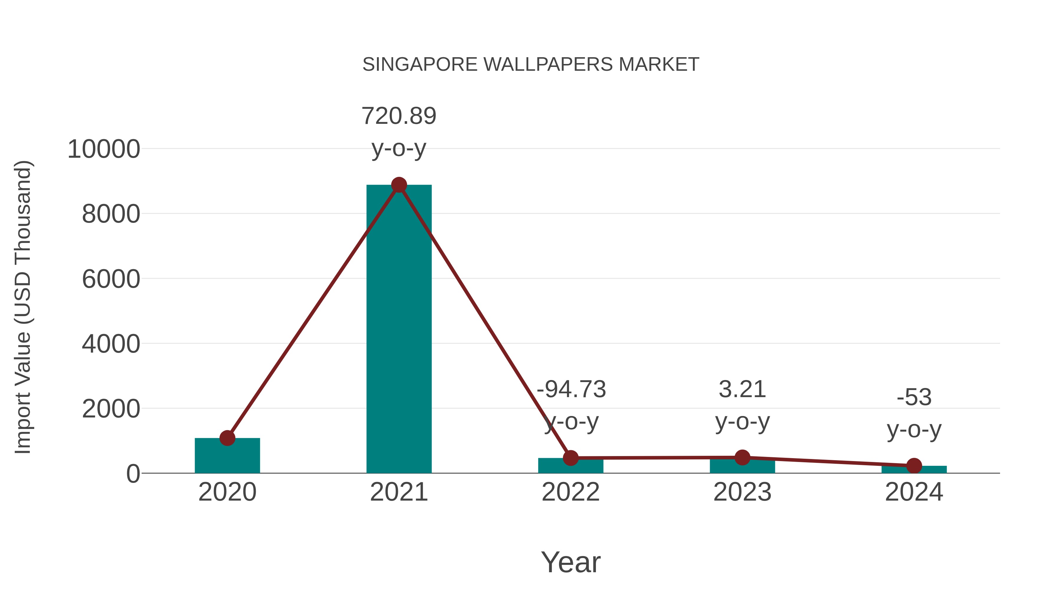 Singapore Wallpapers Market: Import Trend Analysis