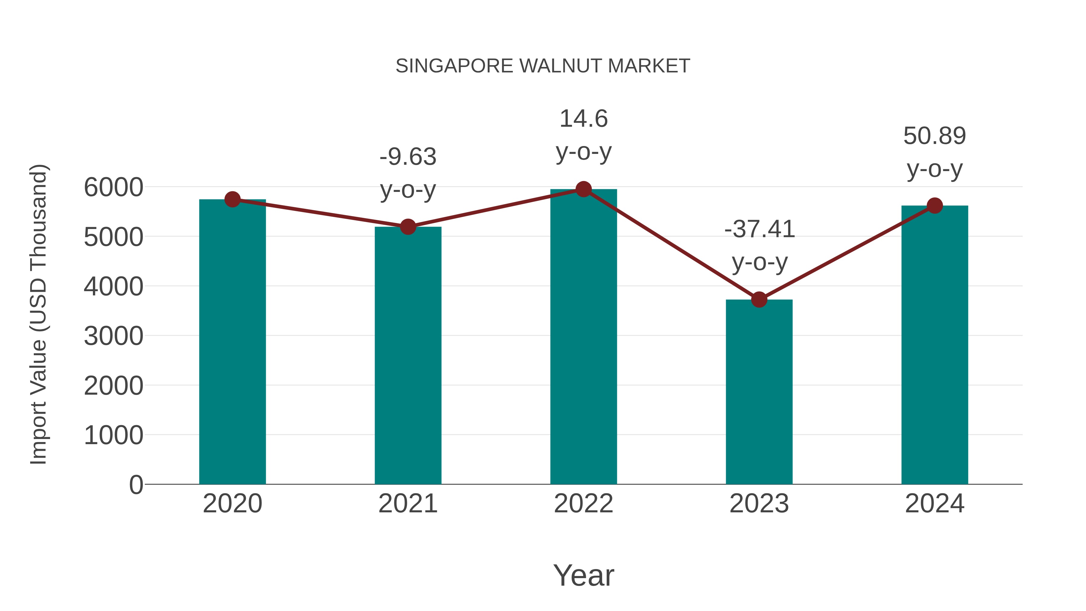 Singapore Walnut Market: Import Trend Analysis