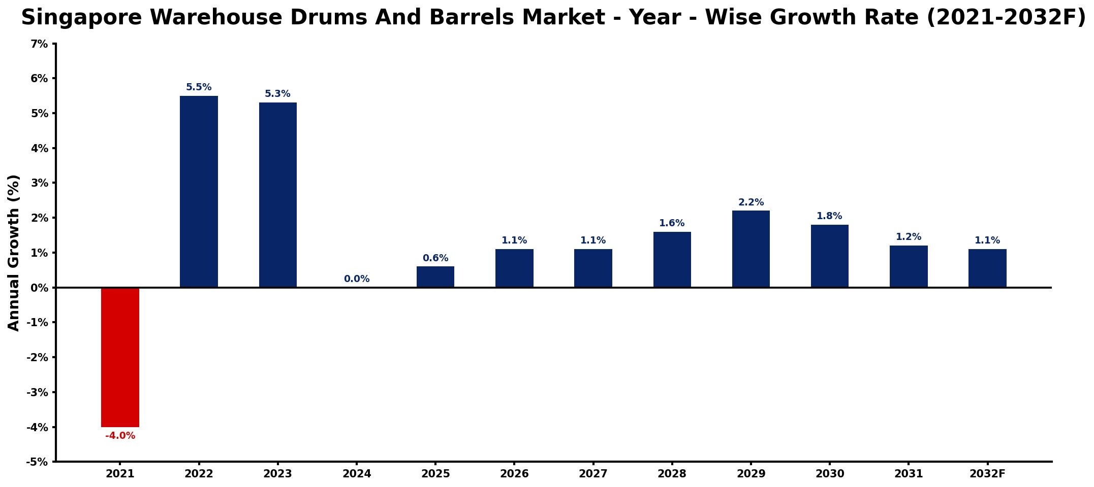 Singapore Warehouse Drums And Barrels Market Year-wise Growth Rate and Key Drivers