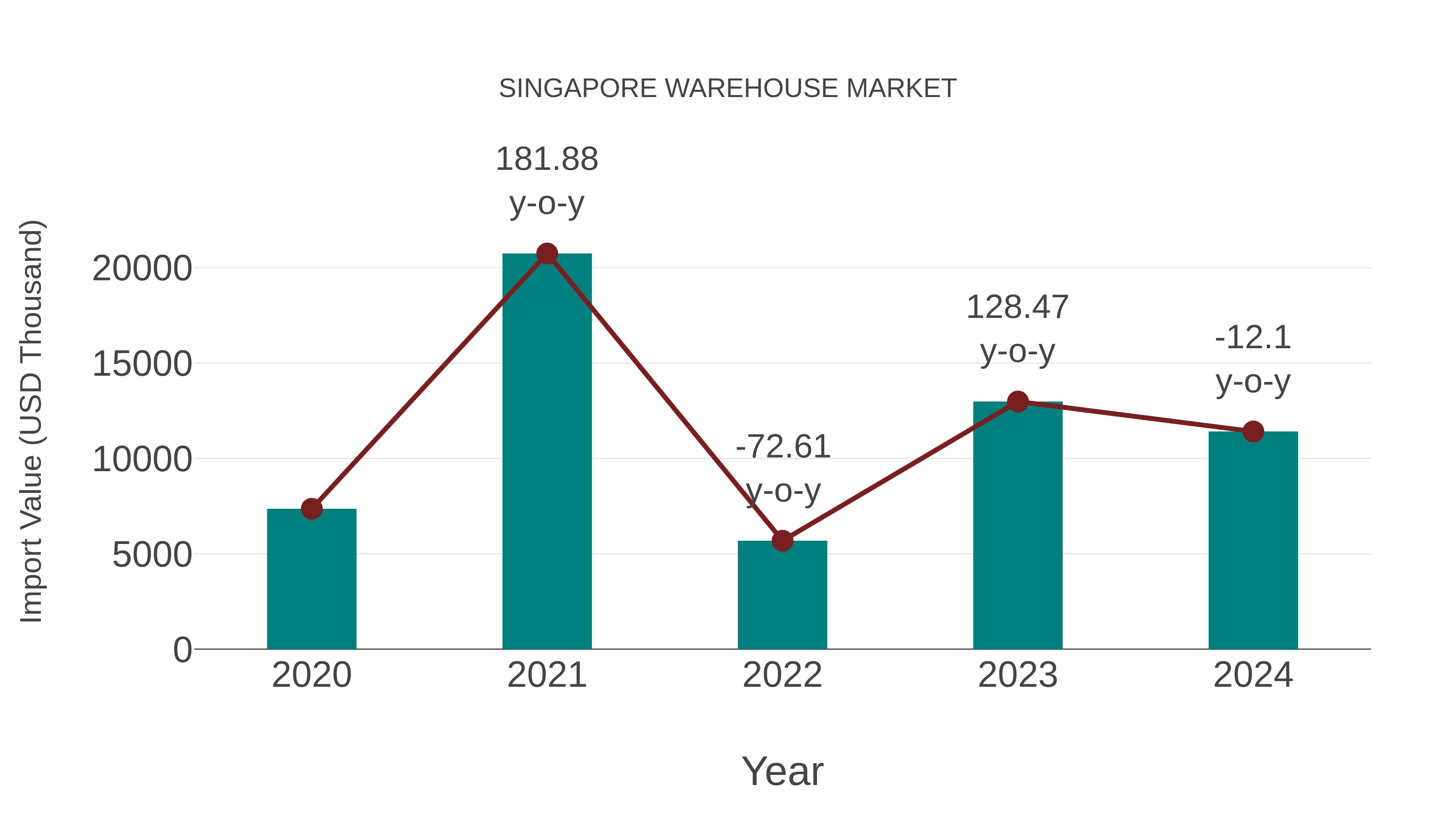  Singapore Warehouse Market: Import Trend Analysis
