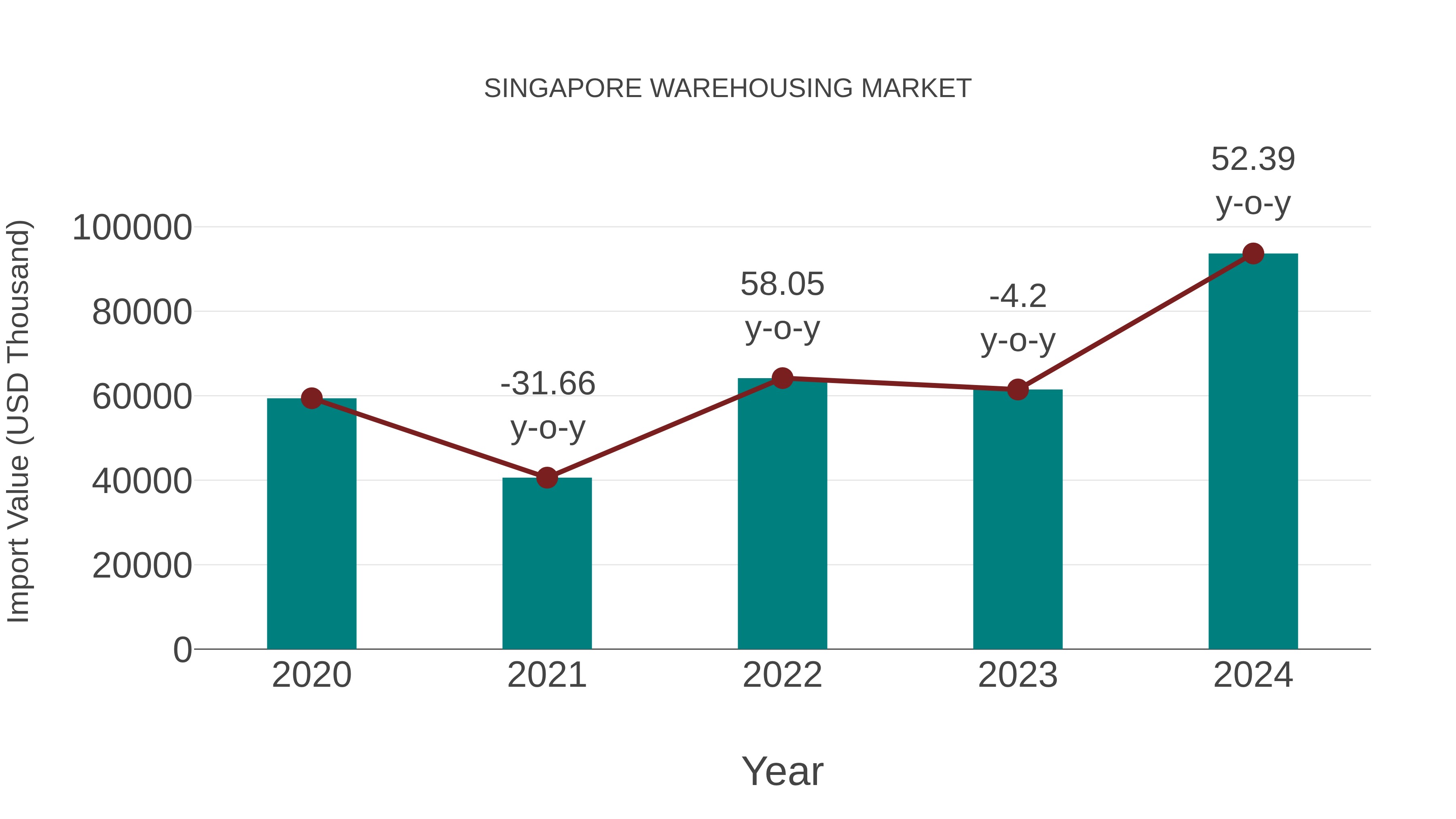  Singapore Warehousing Market: Import Trend Analysis