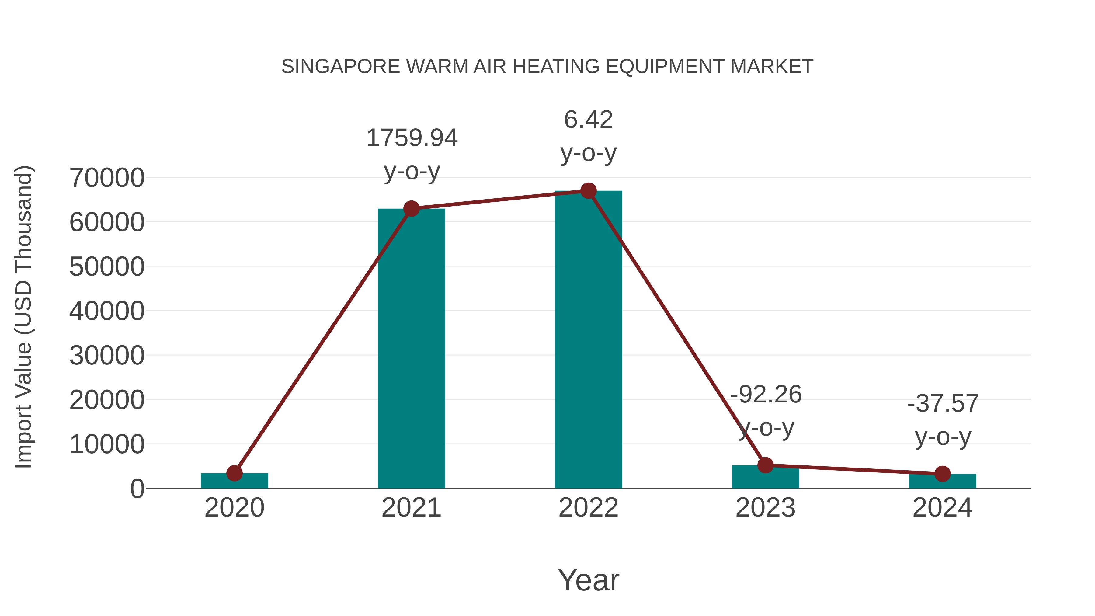 Singapore Warm Air Heating Equipment Market: Import Trend Analysis