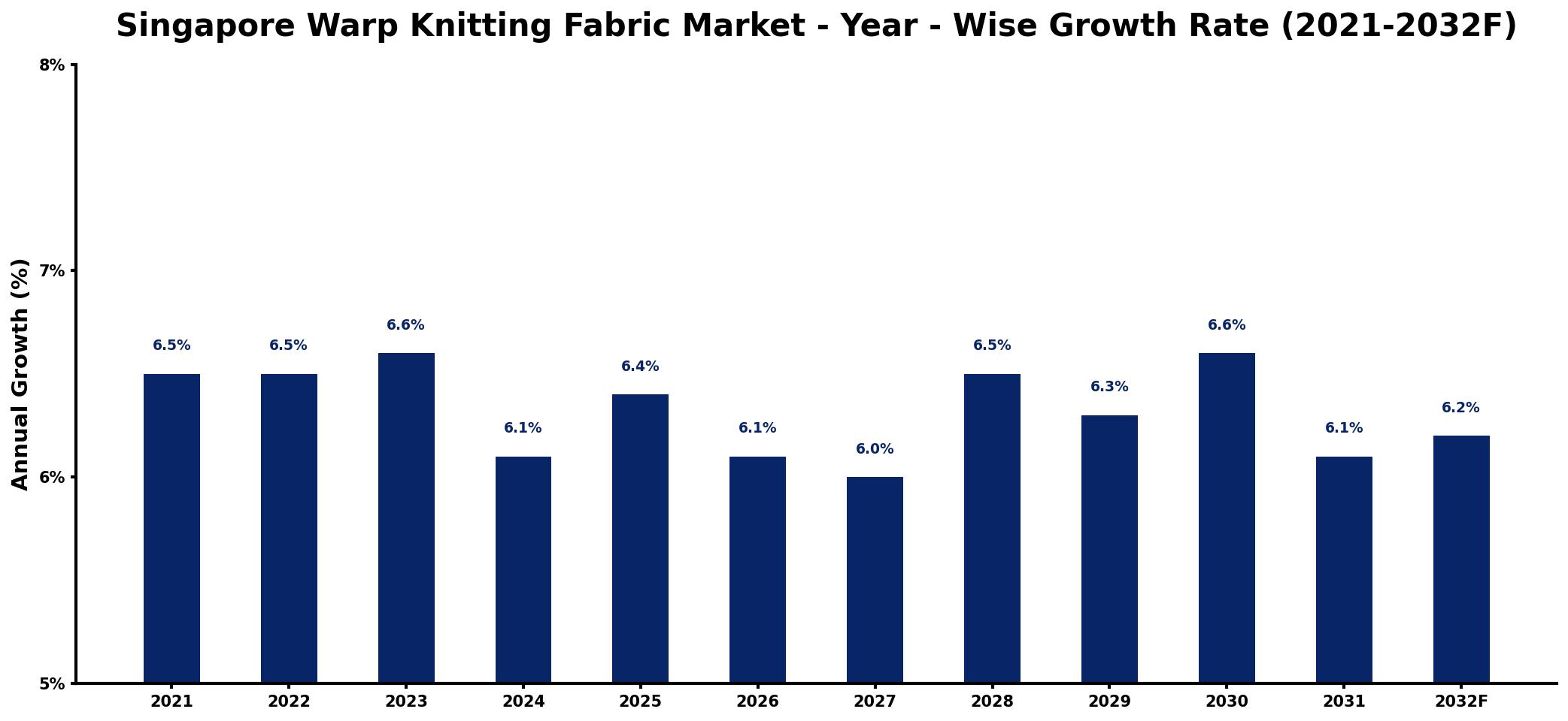 Singapore Warp Knitting Fabric Market Year-wise Growth Rate and Key Drivers