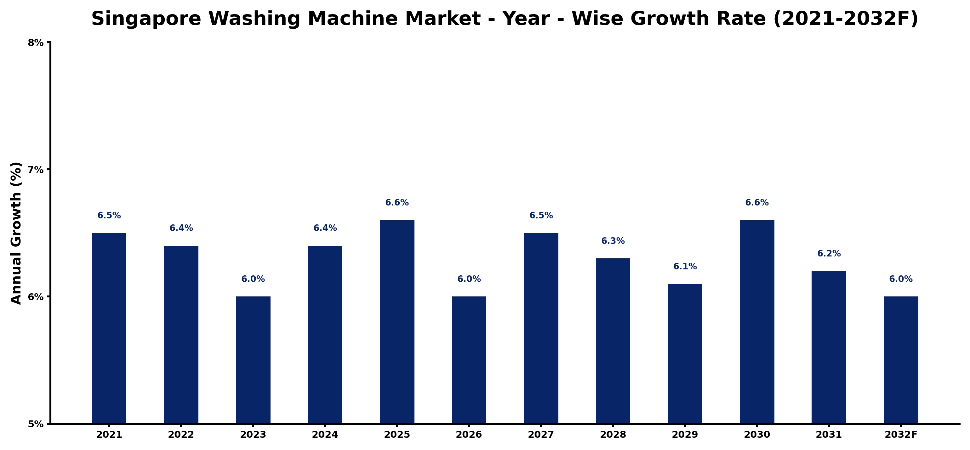 Singapore Washing Machine Market Year-wise Growth Rate and Key Drivers