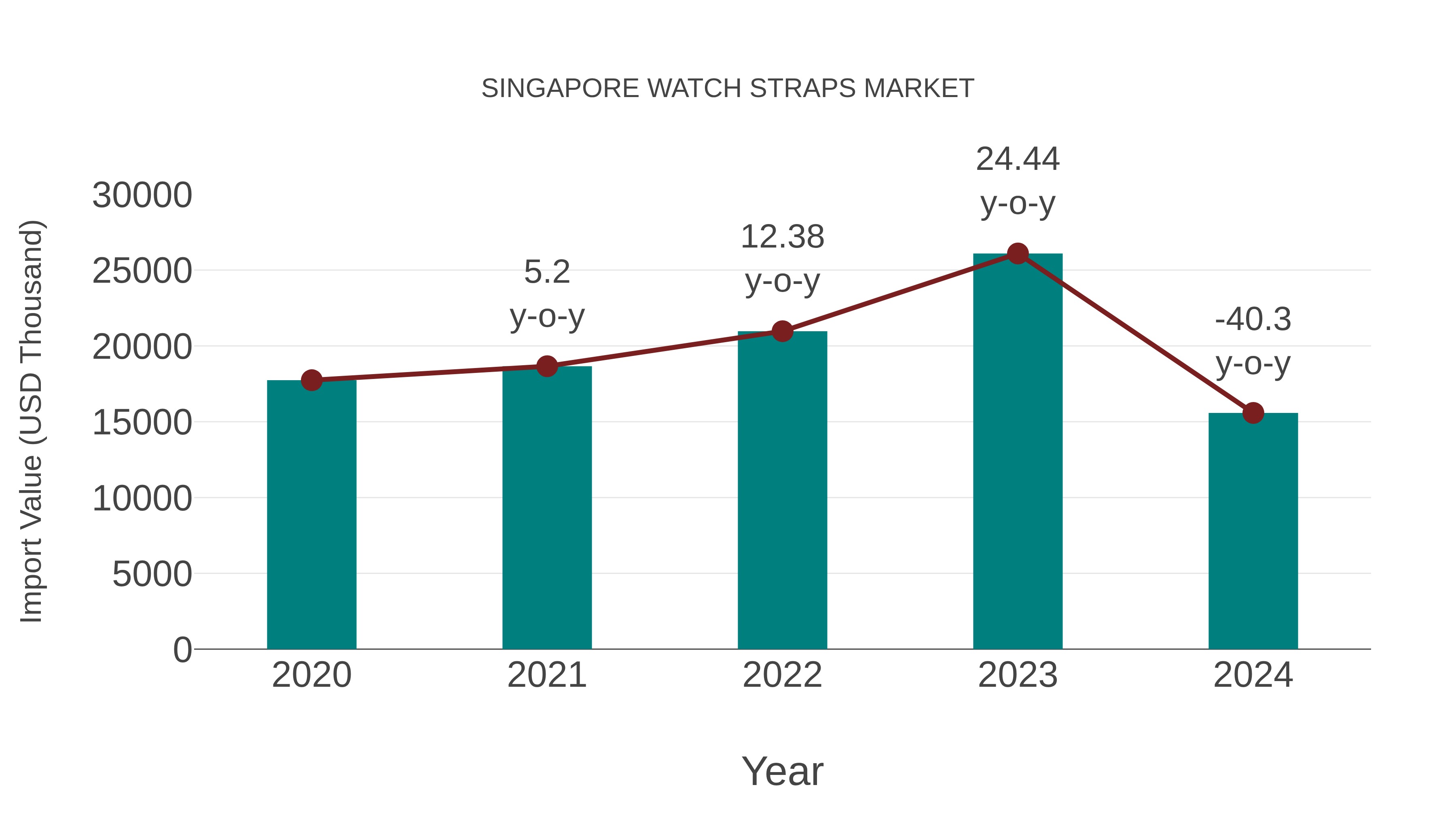  Singapore Watch Straps Market: Import Trend Analysis