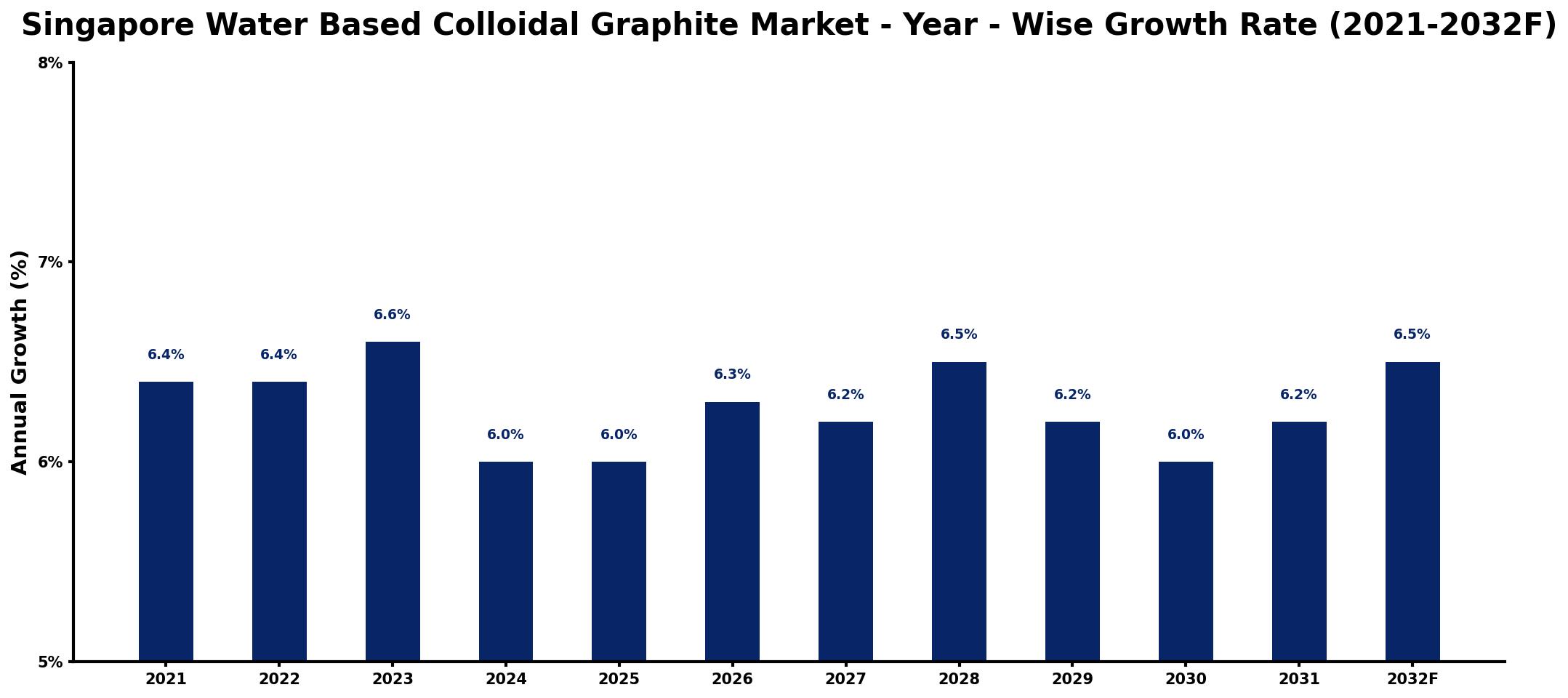 Singapore Water Based Colloidal Graphite Market Year-wise Growth Rate and Key Drivers