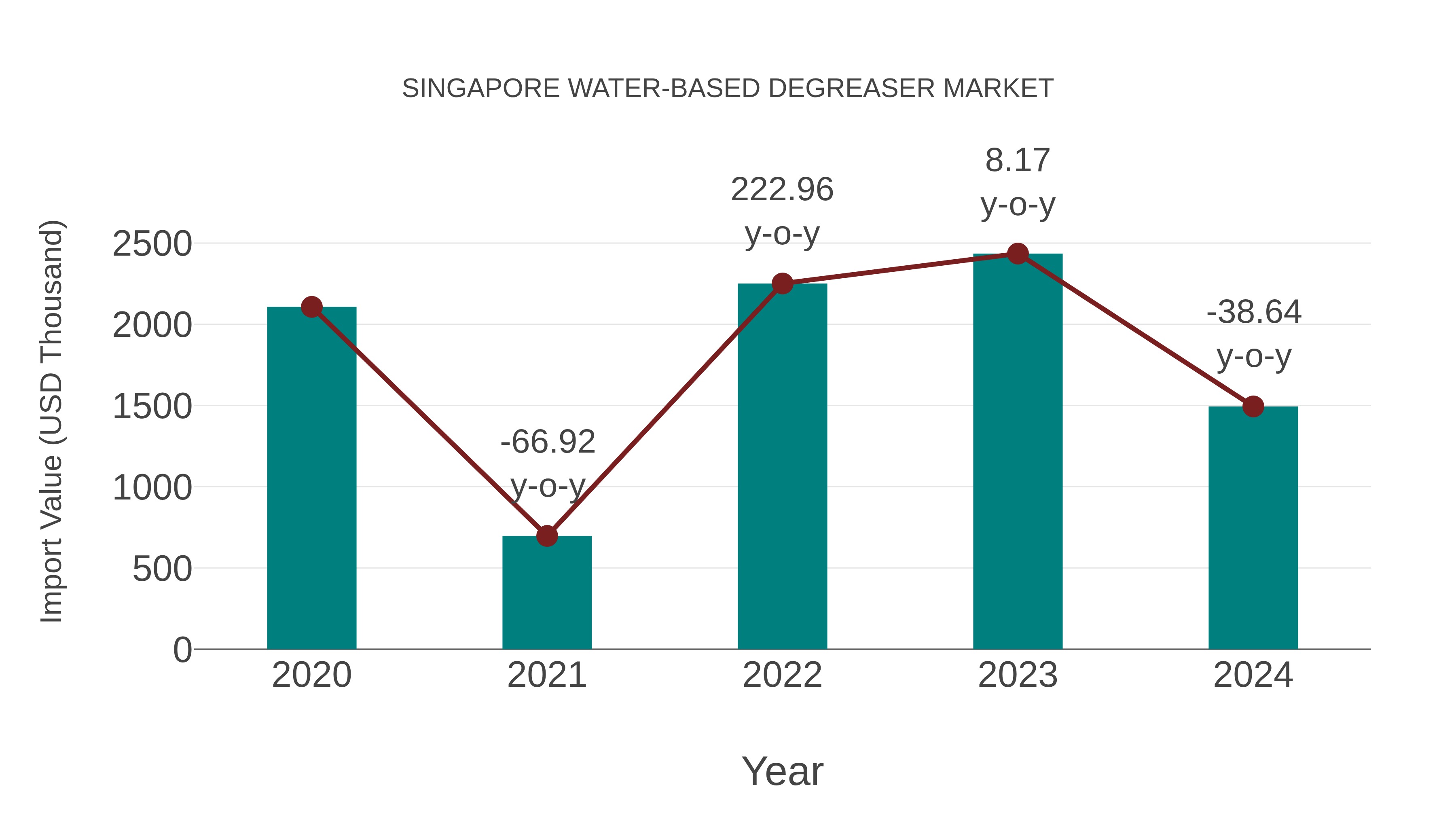  Singapore Water-based Degreaser Market: Import Trend Analysis