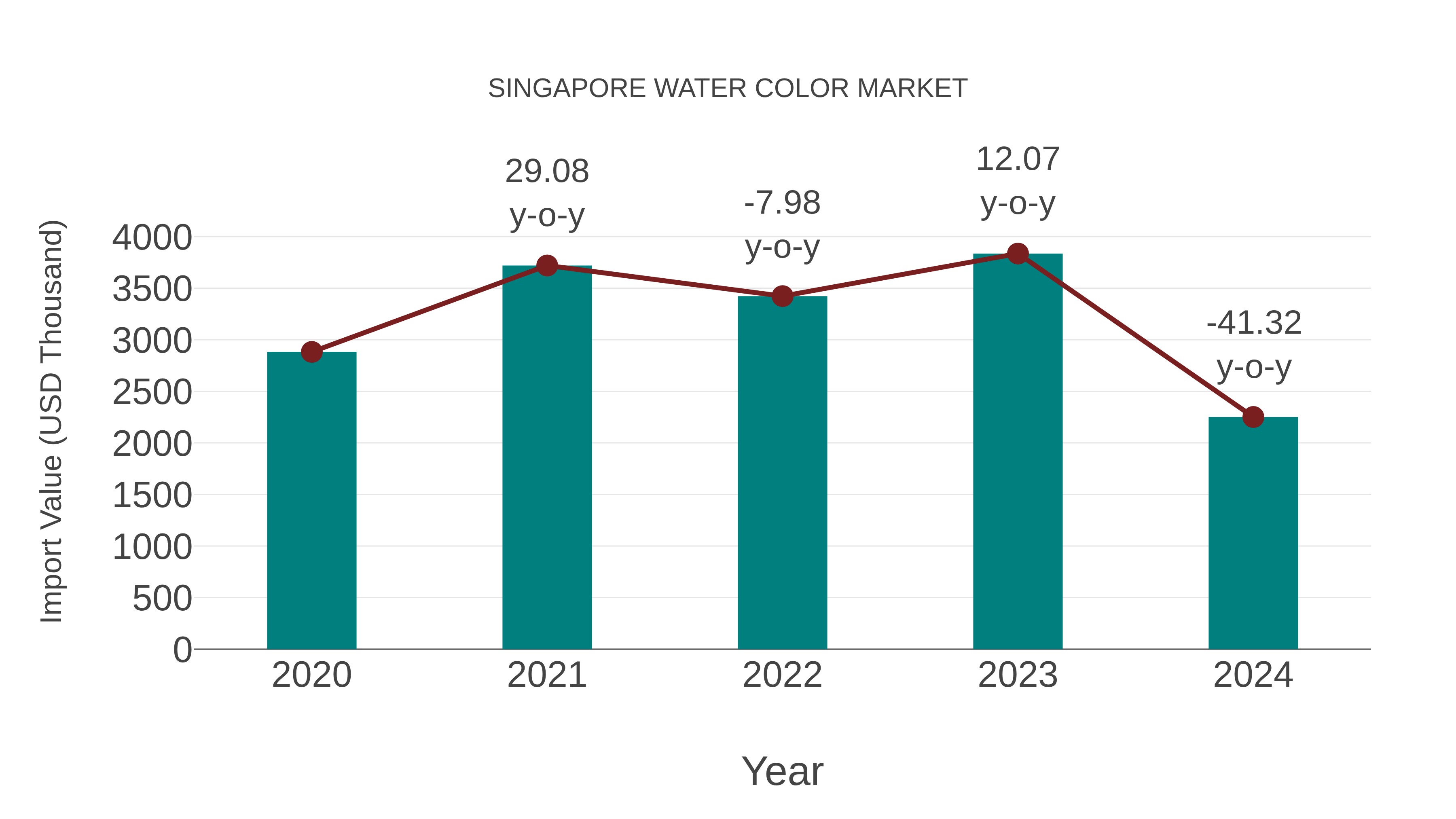  Singapore Water Color Market: Import Trend Analysis