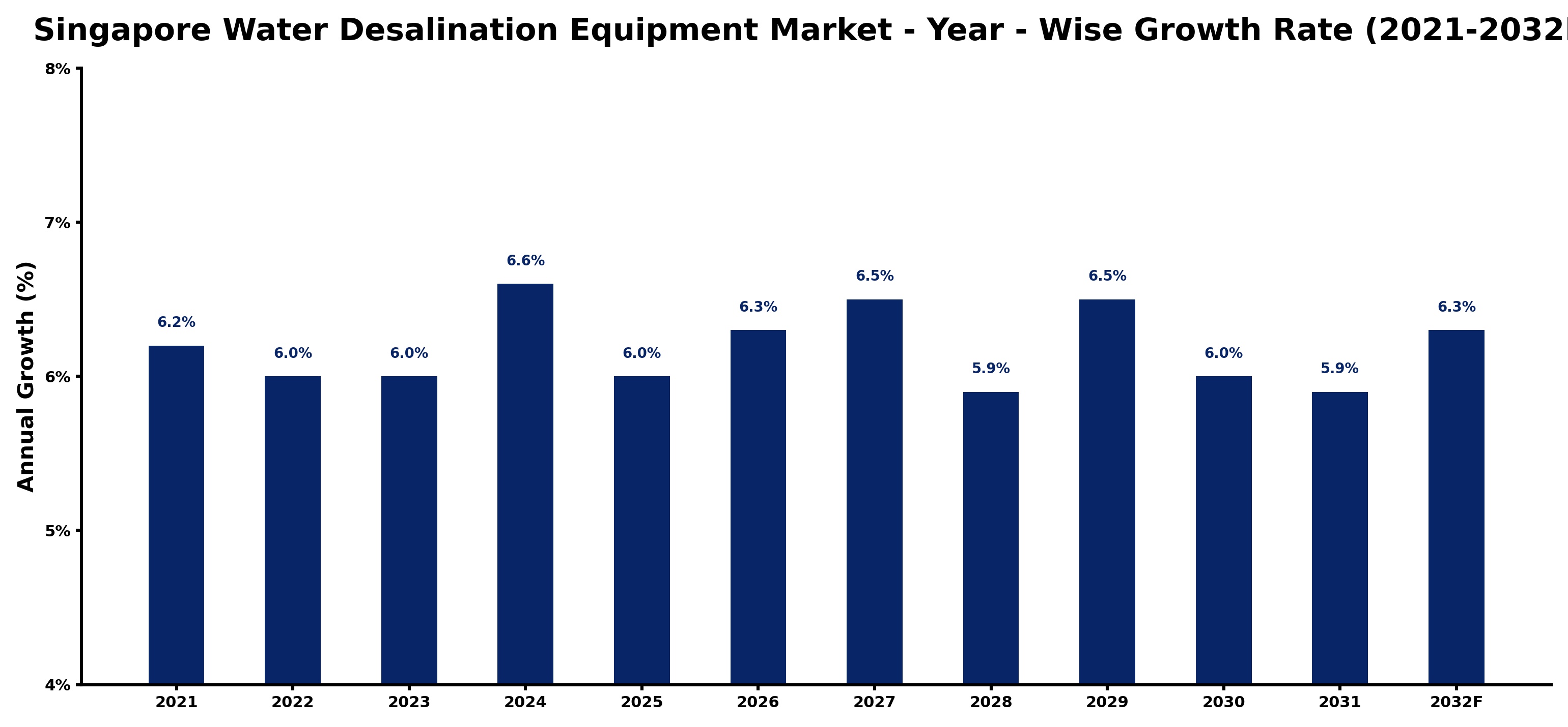 Singapore Water Desalination Equipment Market Year-wise Growth Rate and Key Drivers