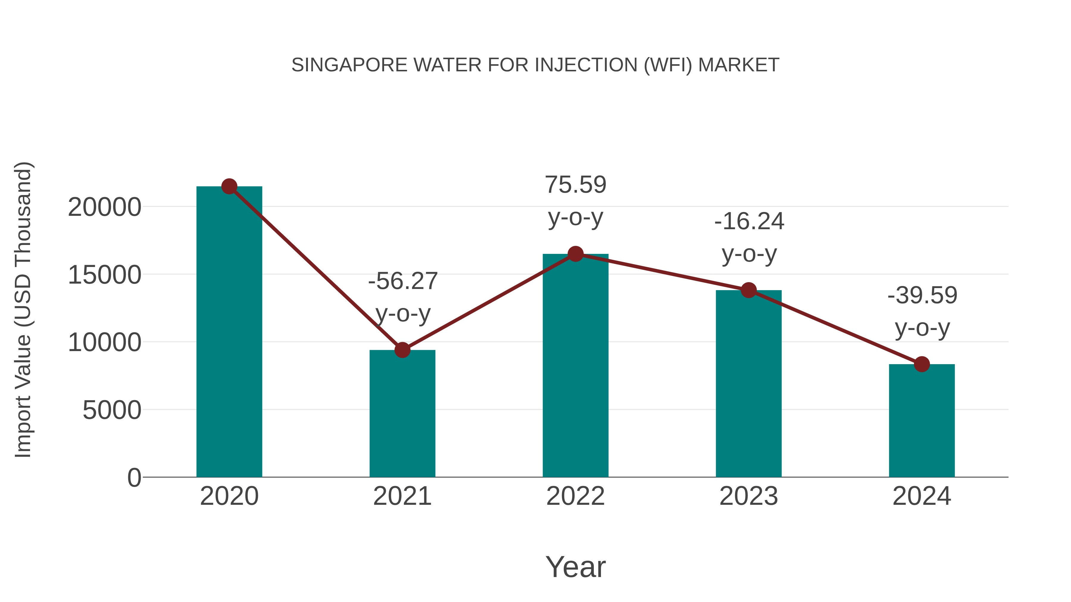  Singapore Water for Injection (Wfi) Market: Import Trend Analysis