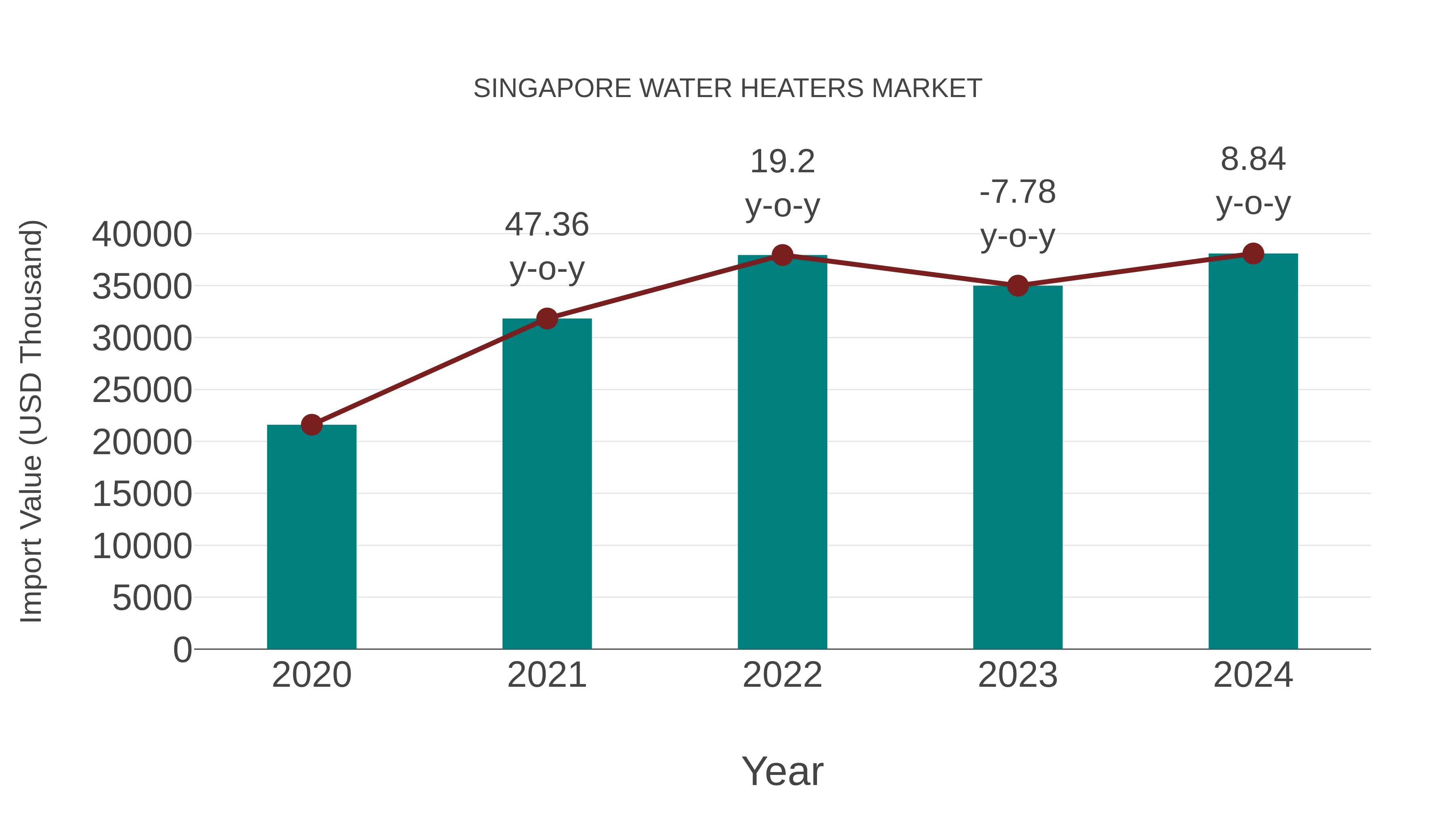  Singapore Water Heaters Market: Import Trend Analysis