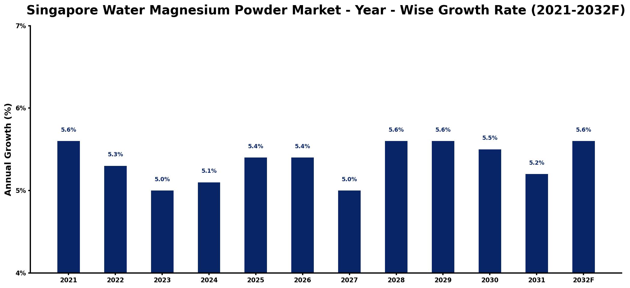 Singapore Water Magnesium Powder Market Year-wise Growth Rate and Key Drivers